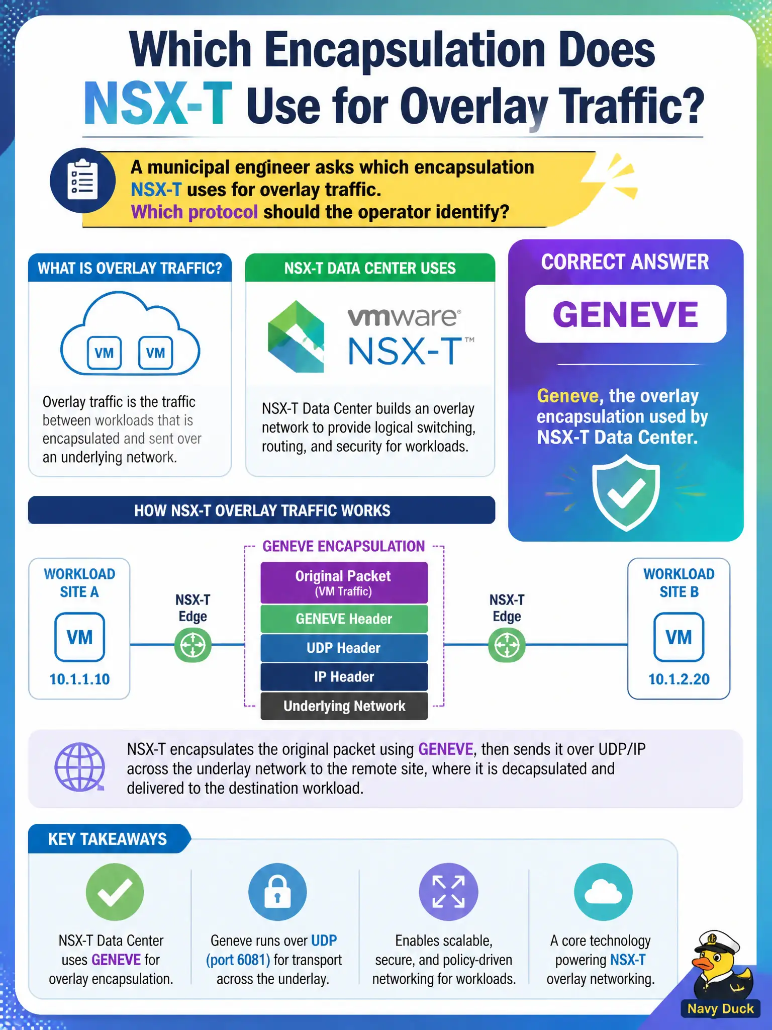 To Create an exciting colorful infographic that explains the concepts in the question: Question: A municipal engineer asks which encapsulation NSX-T uses for overlay traffic. Which protocol should the operator identify? Correct Answer: Geneve, the overlay encapsulation used by NSX-T Data Center. Put EVERY visible label in double quotes. No people. No A/B/C/D letters. In one of the four corners put a little "Navy Duck".