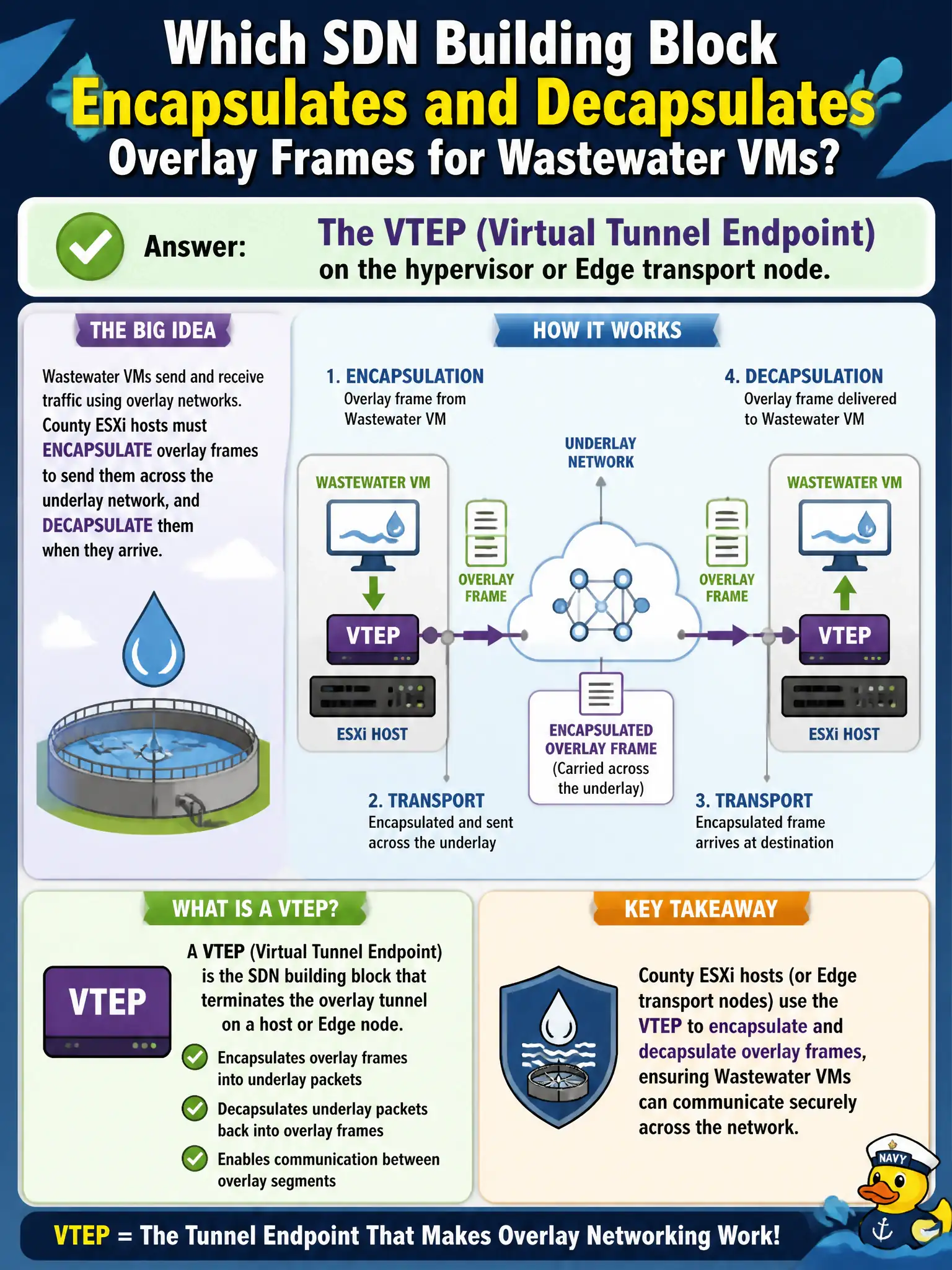 To Create an exciting colorful infographic that explains the concepts in the question: Question: County ESXi hosts must encapsulate and decapsulate overlay frames for wastewater VMs. Which SDN building block performs that function? Correct Answer: The VTEP (Virtual Tunnel Endpoint) on the hypervisor or Edge transport node. Put EVERY visible label in double quotes. No people. No A/B/C/D letters. In one of the four corners put a little "Navy Duck".