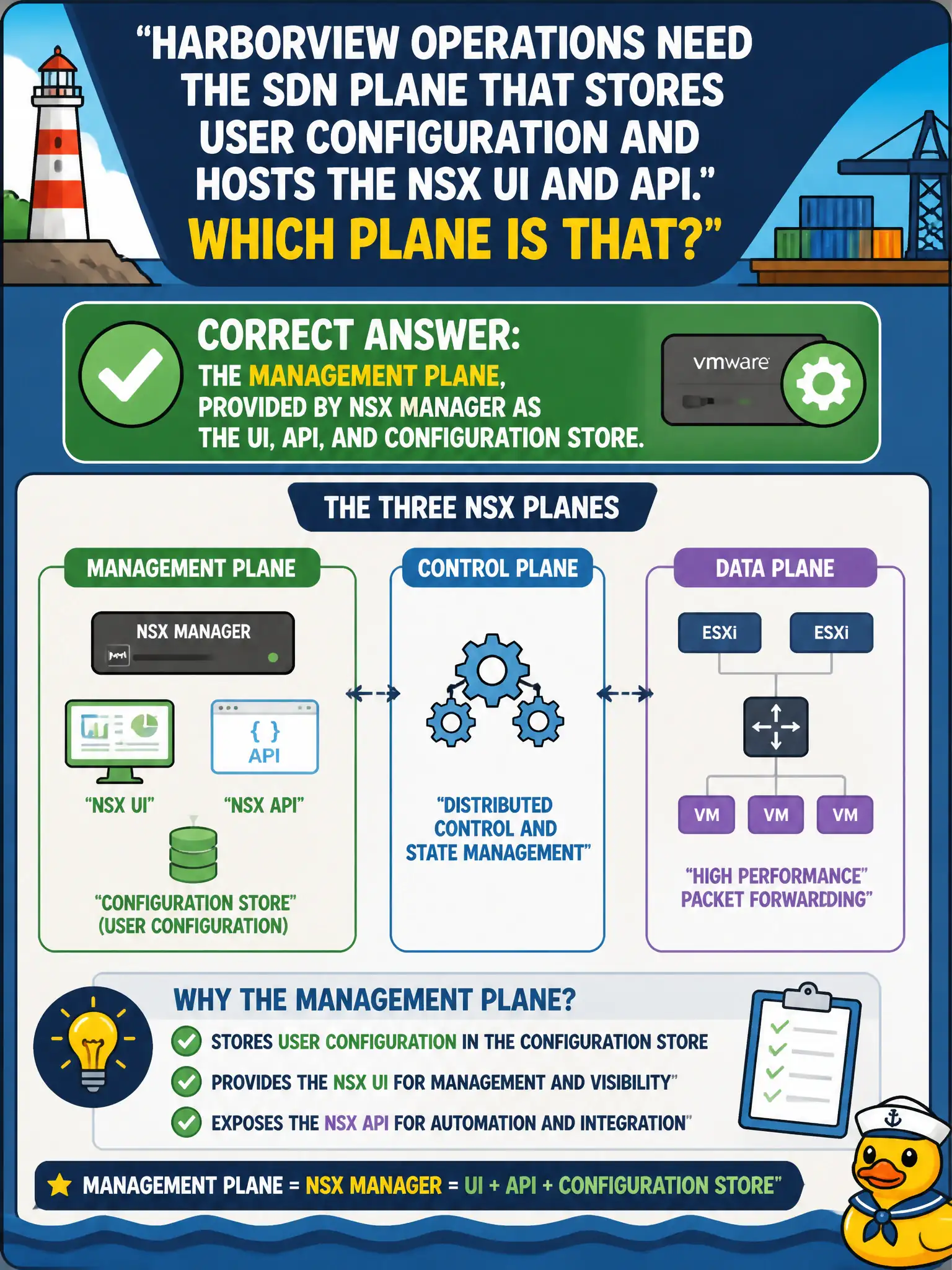 To Create an exciting colorful infographic that explains the concepts in the question: Question: Harborview operations need the SDN plane that stores user configuration and hosts the NSX UI and API. Which plane is that? Correct Answer: The management plane, provided by NSX Manager as the UI, API, and configuration store. Put EVERY visible label in double quotes. No people. No A/B/C/D letters. In one of the four corners put a little "Navy Duck".