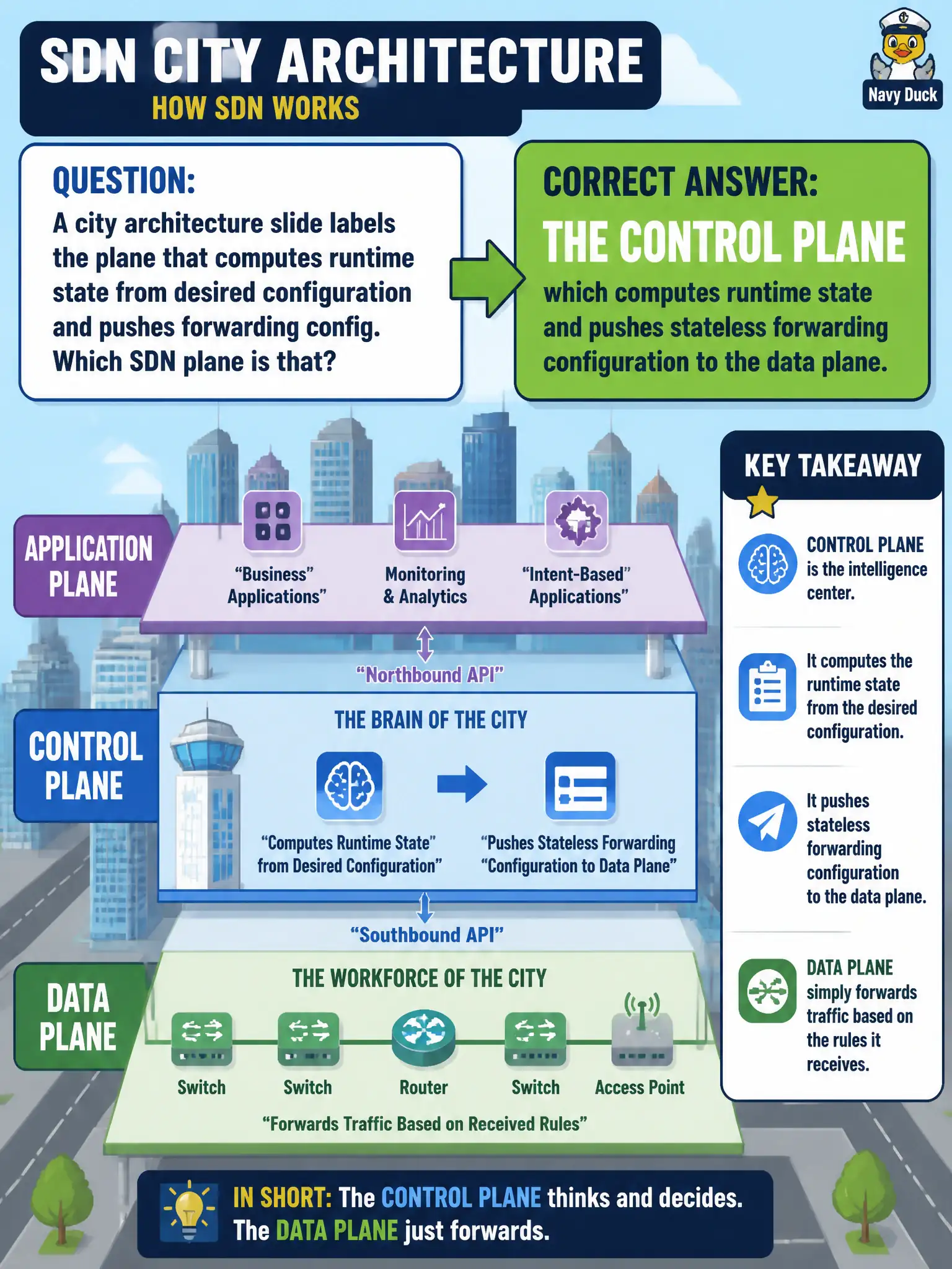 To Create an exciting colorful infographic that explains the concepts in the question: Question: A city architecture slide labels the plane that computes runtime state from desired configuration and pushes forwarding config. Which SDN plane is that? Correct Answer: The control plane, which computes runtime state and pushes stateless forwarding configuration to the data plane. Put EVERY visible label in double quotes. No people. No A/B/C/D letters. In one of the four corners put a little "Navy Duck".