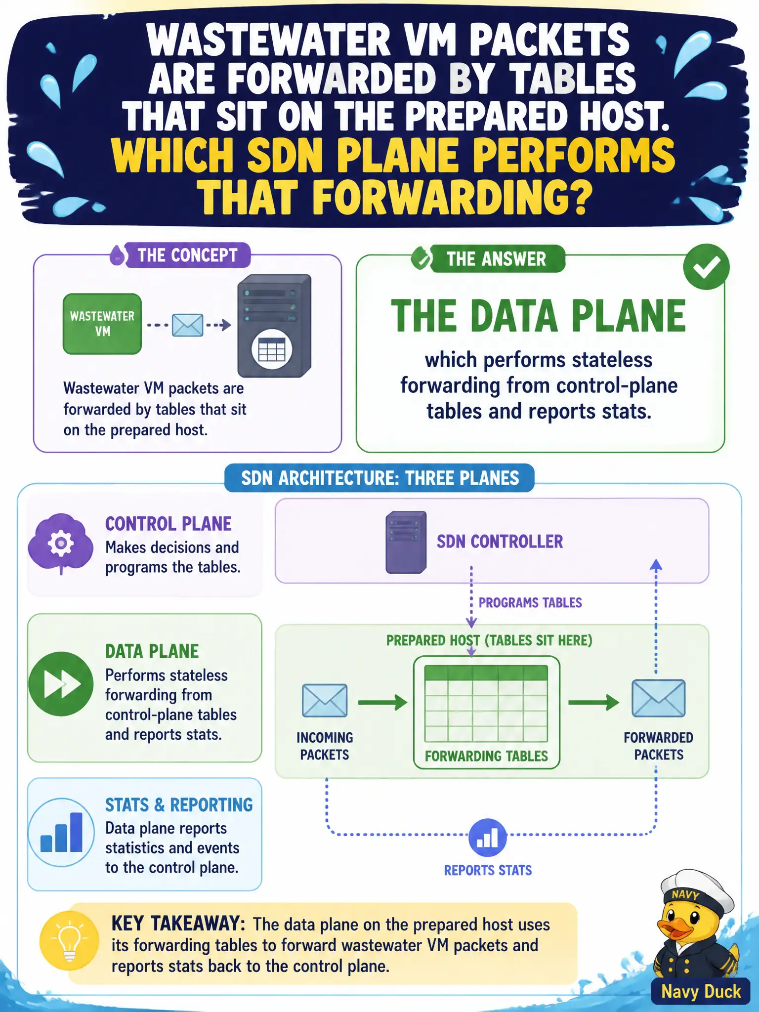 To Create an exciting colorful infographic that explains the concepts in the question: Question: Wastewater VM packets are forwarded by tables that sit on the prepared host. Which SDN plane performs that forwarding? Correct Answer: The data plane, which performs stateless forwarding from control-plane tables and reports stats. Put EVERY visible label in double quotes. No people. No A/B/C/D letters. In one of the four corners put a little "Navy Duck".