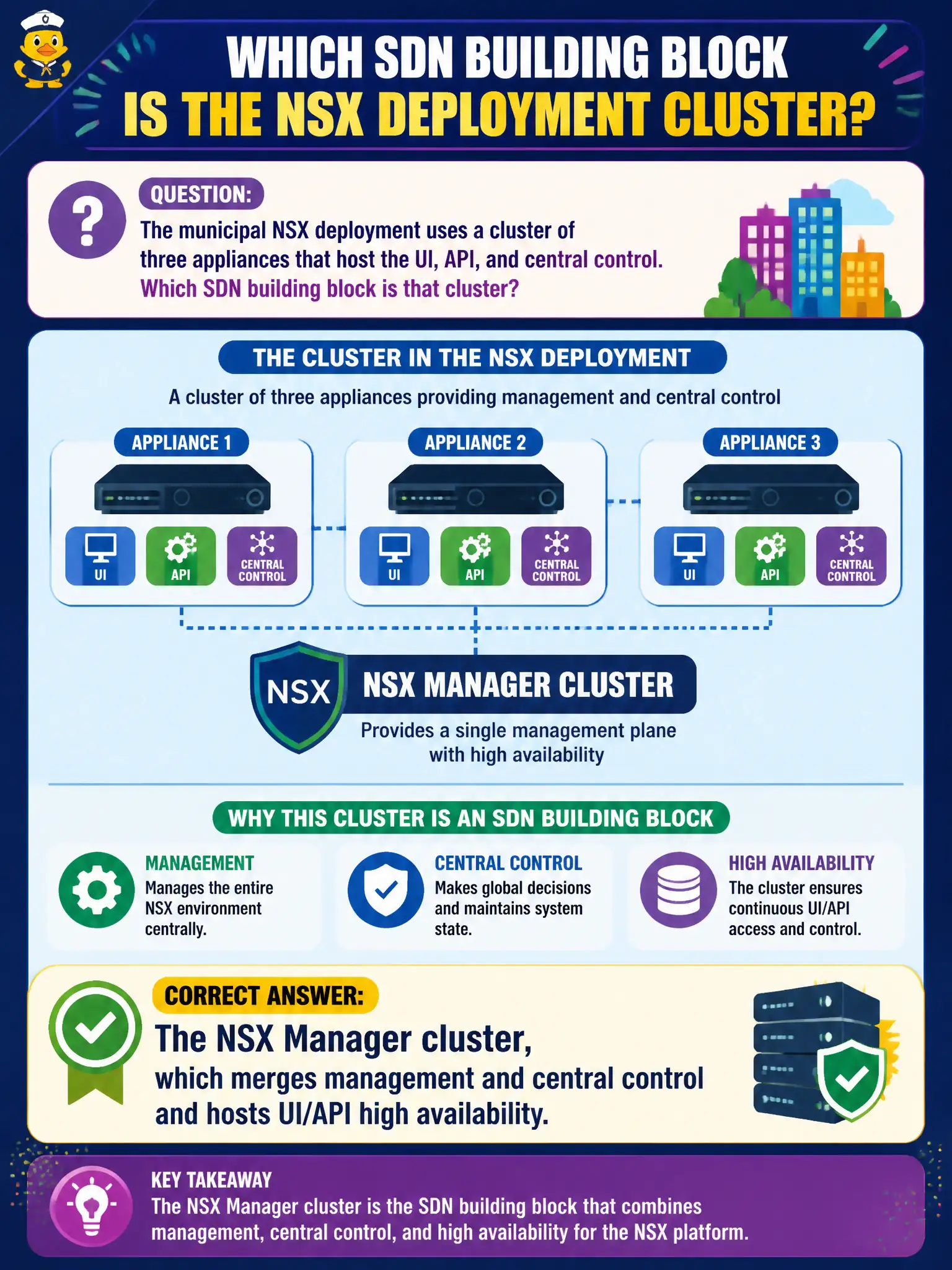 To Create an exciting colorful infographic that explains the concepts in the question: Question: The municipal NSX deployment uses a cluster of three appliances that host the UI, API, and central control. Which SDN building block is that cluster? Correct Answer: The NSX Manager cluster, which merges management and central control and hosts UI/API high availability. Put EVERY visible label in double quotes. No people. No A/B/C/D letters. In one of the four corners put a little "Navy Duck".