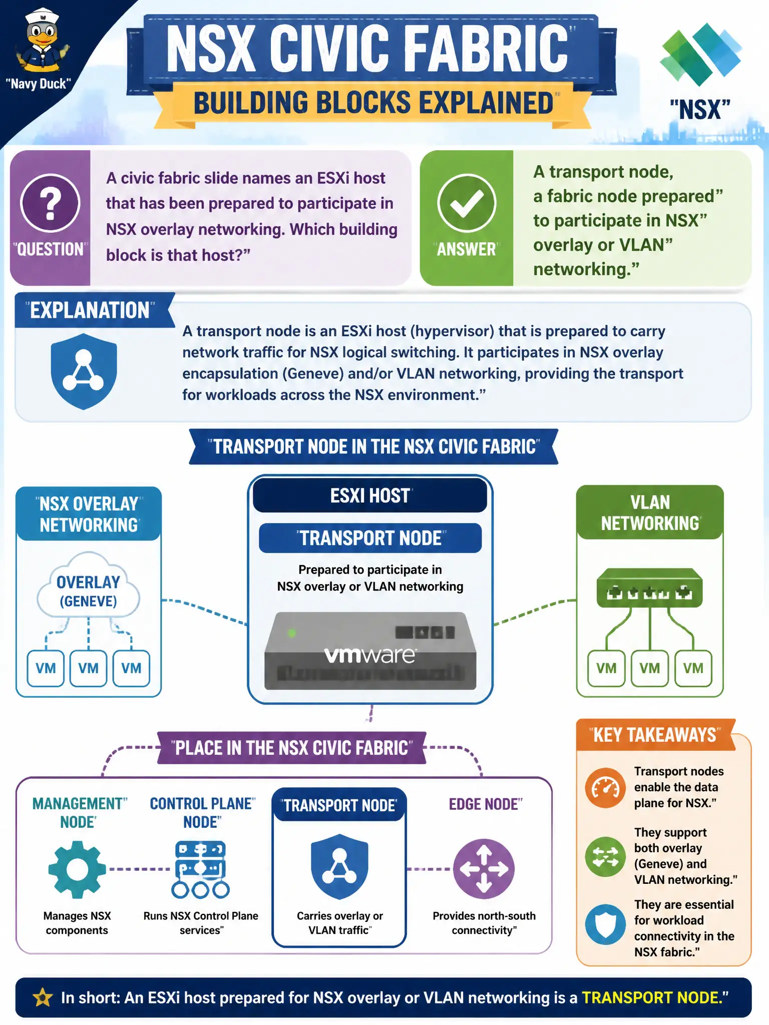 To Create an exciting colorful infographic that explains the concepts in the question: Question: A civic fabric slide names an ESXi host that has been prepared to participate in NSX overlay networking. Which building block is that host? Correct Answer: A transport node, a fabric node prepared to participate in NSX overlay or VLAN networking. Put EVERY visible label in double quotes. No people. No A/B/C/D letters. In one of the four corners put a little "Navy Duck".