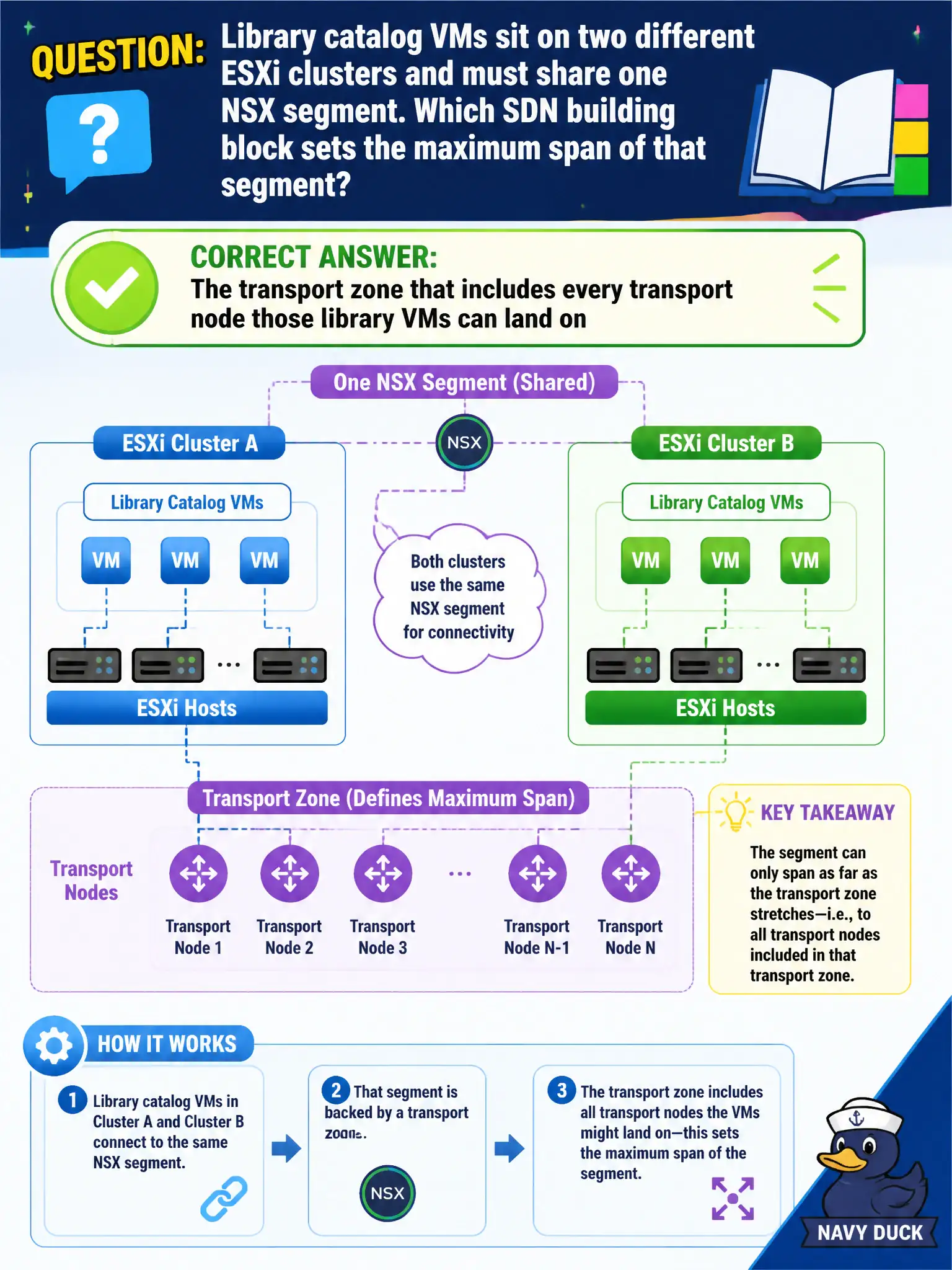 To Create an exciting colorful infographic that explains the concepts in the question: Question: Library catalog VMs sit on two different ESXi clusters and must share one NSX segment. Which SDN building block sets the maximum span of that segment? Correct Answer: The transport zone that includes every transport node those library VMs can land on Put EVERY visible label in double quotes. No people. No A/B/C/D letters. In one of the four corners put a little "Navy Duck".
