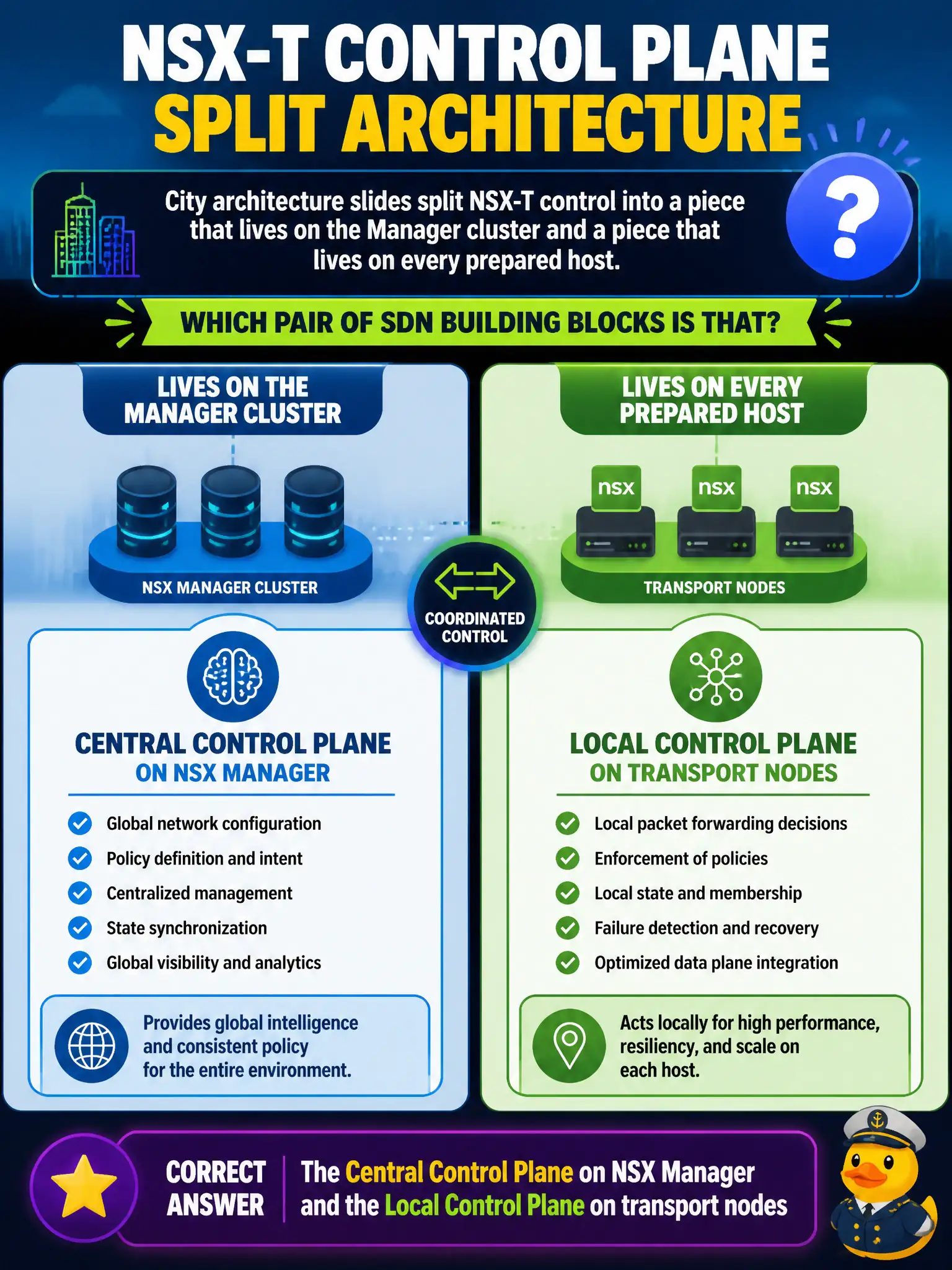 To Create an exciting colorful infographic that explains the concepts in the question: Question: City architecture slides split NSX-T control into a piece that lives on the Manager cluster and a piece that lives on every prepared host. Which pair of SDN building blocks is that? Correct Answer: The Central Control Plane on NSX Manager and the Local Control Plane on transport nodes Put EVERY visible label in double quotes. No people. No A/B/C/D letters. In one of the four corners put a little "Navy Duck".