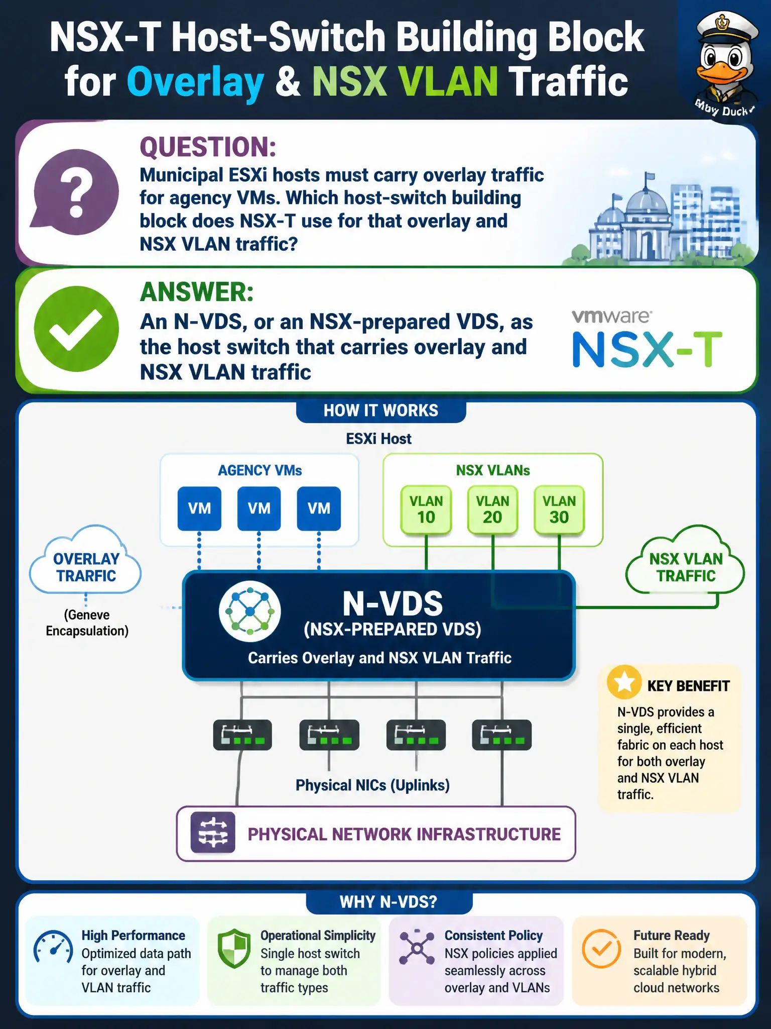 To Create an exciting colorful infographic that explains the concepts in the question: Question: Municipal ESXi hosts must carry overlay traffic for agency VMs. Which host-switch building block does NSX-T use for that overlay and NSX VLAN traffic? Correct Answer: An N-VDS, or an NSX-prepared VDS, as the host switch that carries overlay and NSX VLAN traffic Put EVERY visible label in double quotes. No people. No A/B/C/D letters. In one of the four corners put a little "Navy Duck".