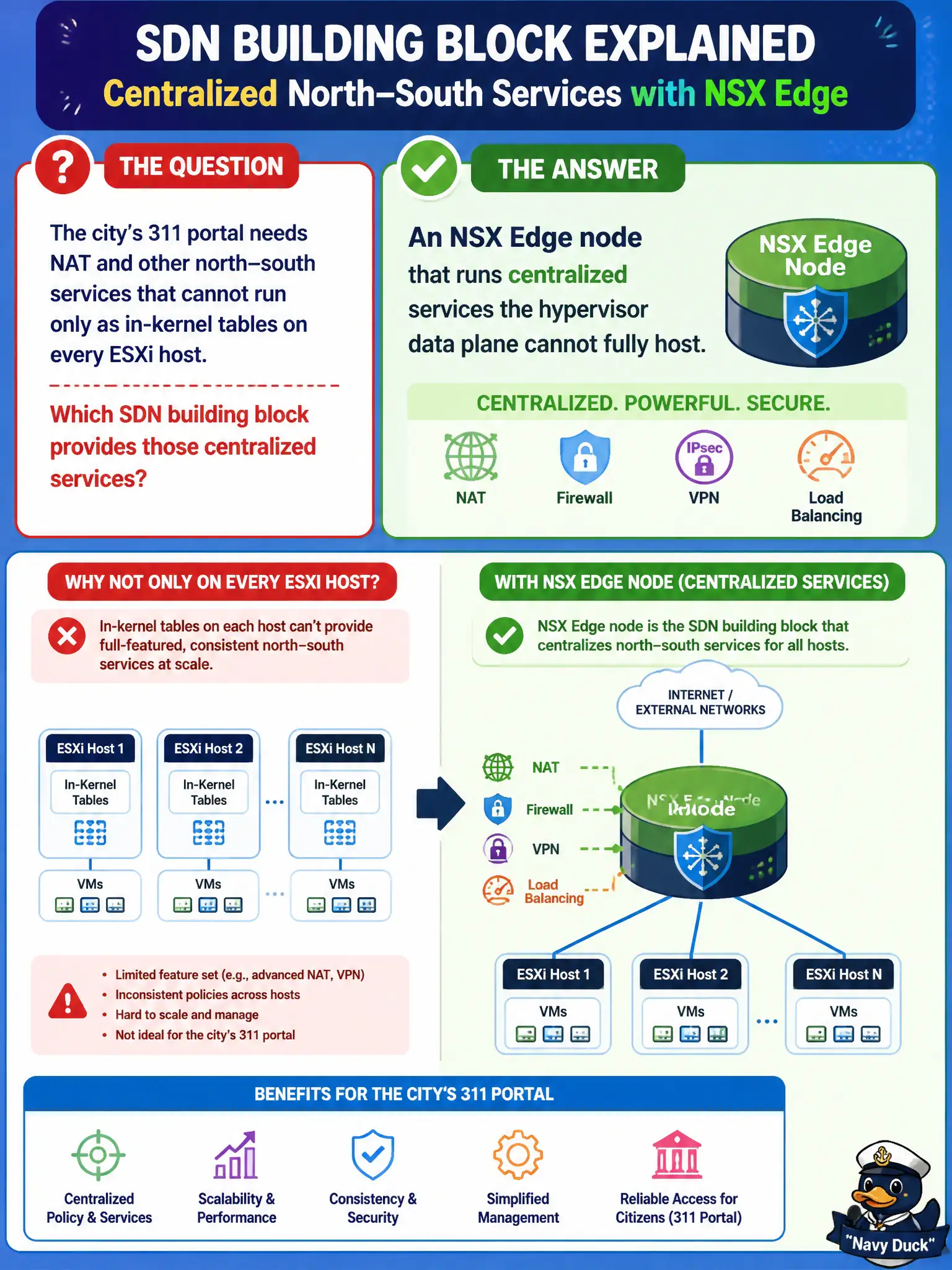 To Create an exciting colorful infographic that explains the concepts in the question: Question: The city's 311 portal needs NAT and other north-south services that cannot run only as in-kernel tables on every ESXi host. Which SDN building block provides those centralized services? Correct Answer: An NSX Edge node that runs centralized services the hypervisor data plane cannot fully host Put EVERY visible label in double quotes. No people. No A/B/C/D letters. In one of the four corners put a little "Navy Duck".