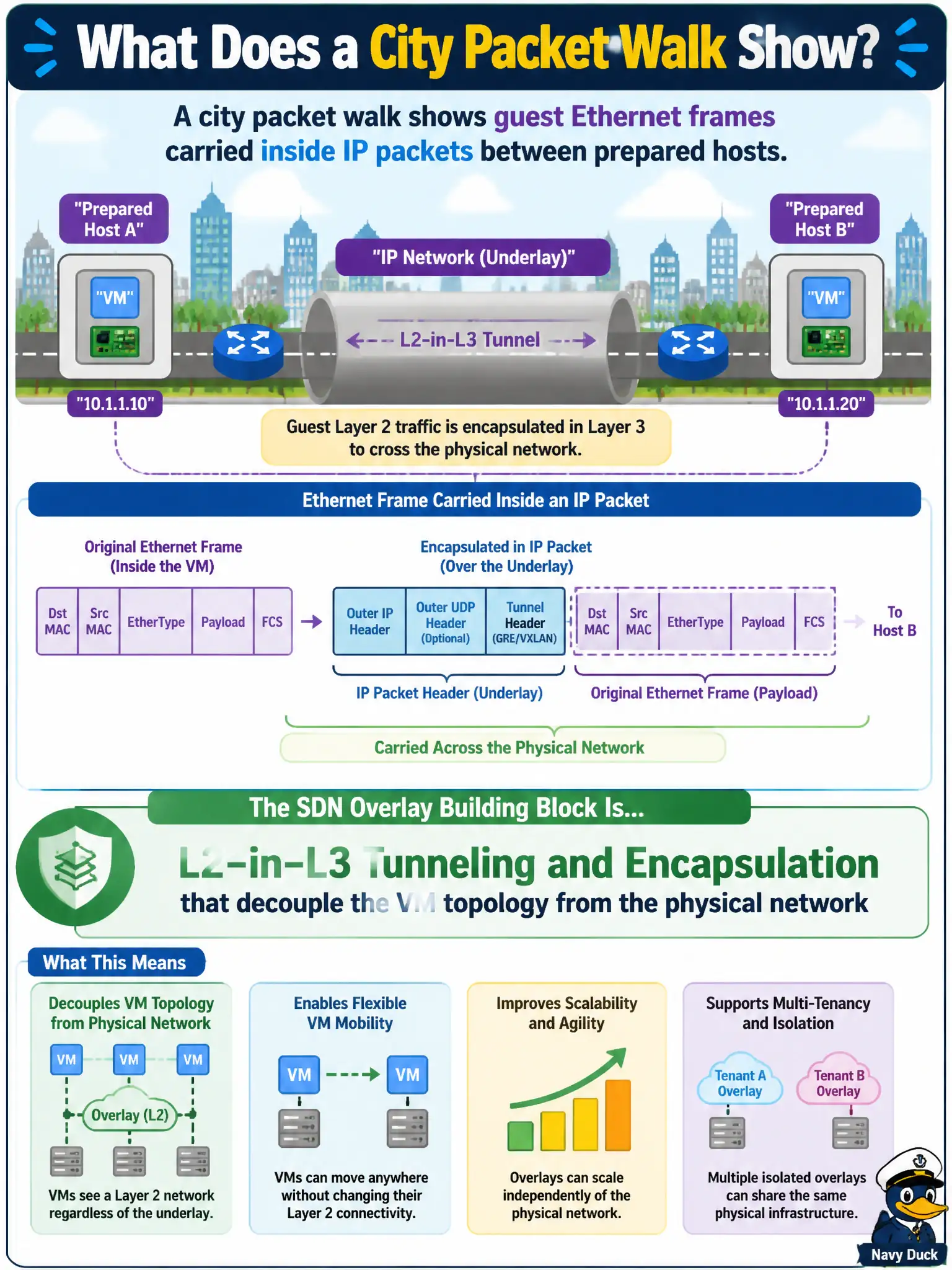 To Create an exciting colorful infographic that explains the concepts in the question: Question: A city packet walk shows guest Ethernet frames carried inside IP packets between prepared hosts. Which SDN overlay building block is that? Correct Answer: L2-in-L3 tunneling and encapsulation that decouple the VM topology from the physical network Put EVERY visible label in double quotes. No people. No A/B/C/D letters. In one of the four corners put a little "Navy Duck".