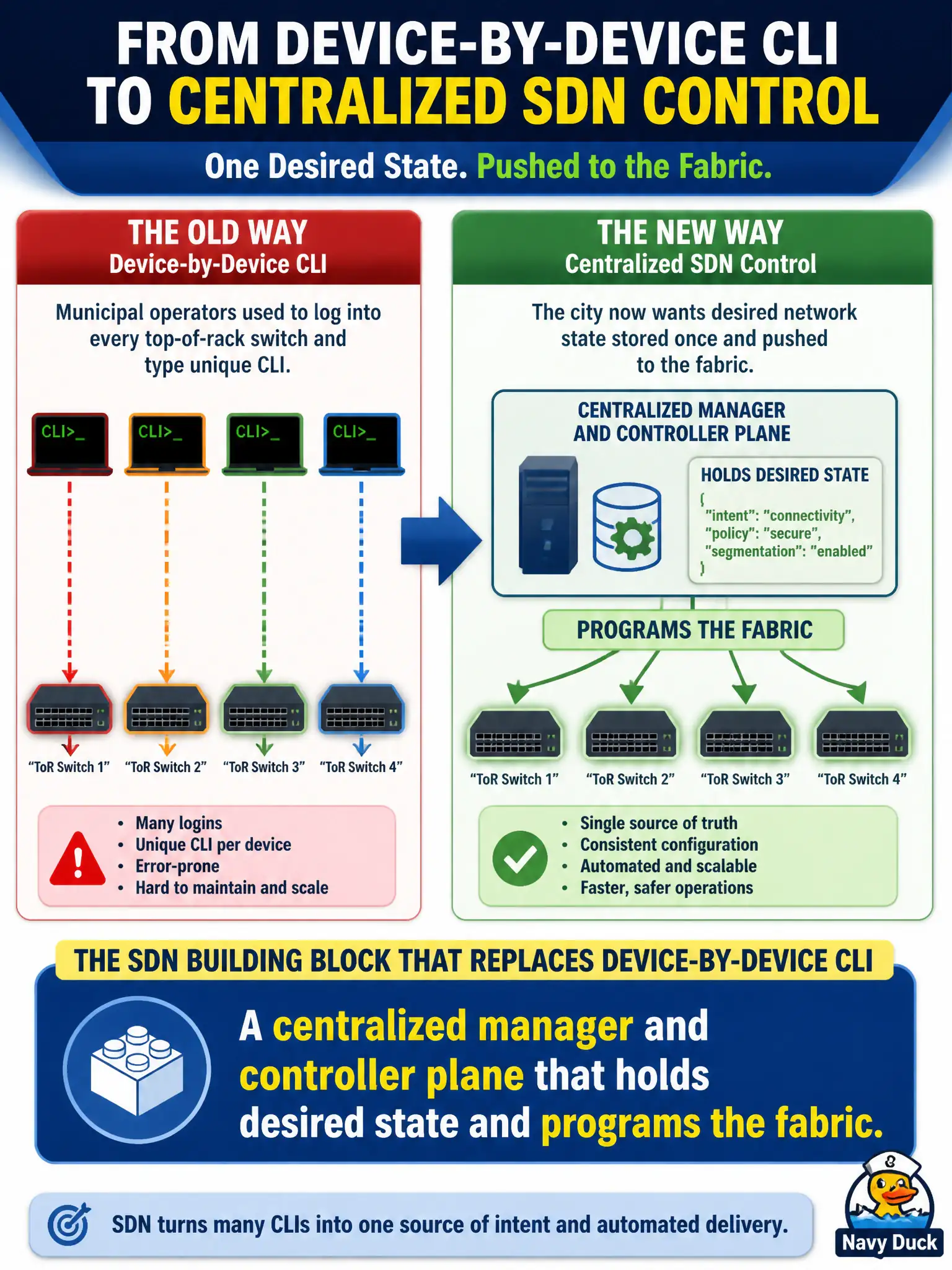 To Create an exciting colorful infographic that explains the concepts in the question: Question: Municipal operators used to log into every top-of-rack switch and type unique CLI. The city now wants desired network state stored once and pushed to the fabric. Which SDN building block replaces device-by-device CLI? Correct Answer: A centralized manager and controller plane that holds desired state and programs the fabric Put EVERY visible label in double quotes. No people. No A/B/C/D letters. In one of the four corners put a little "Navy Duck".