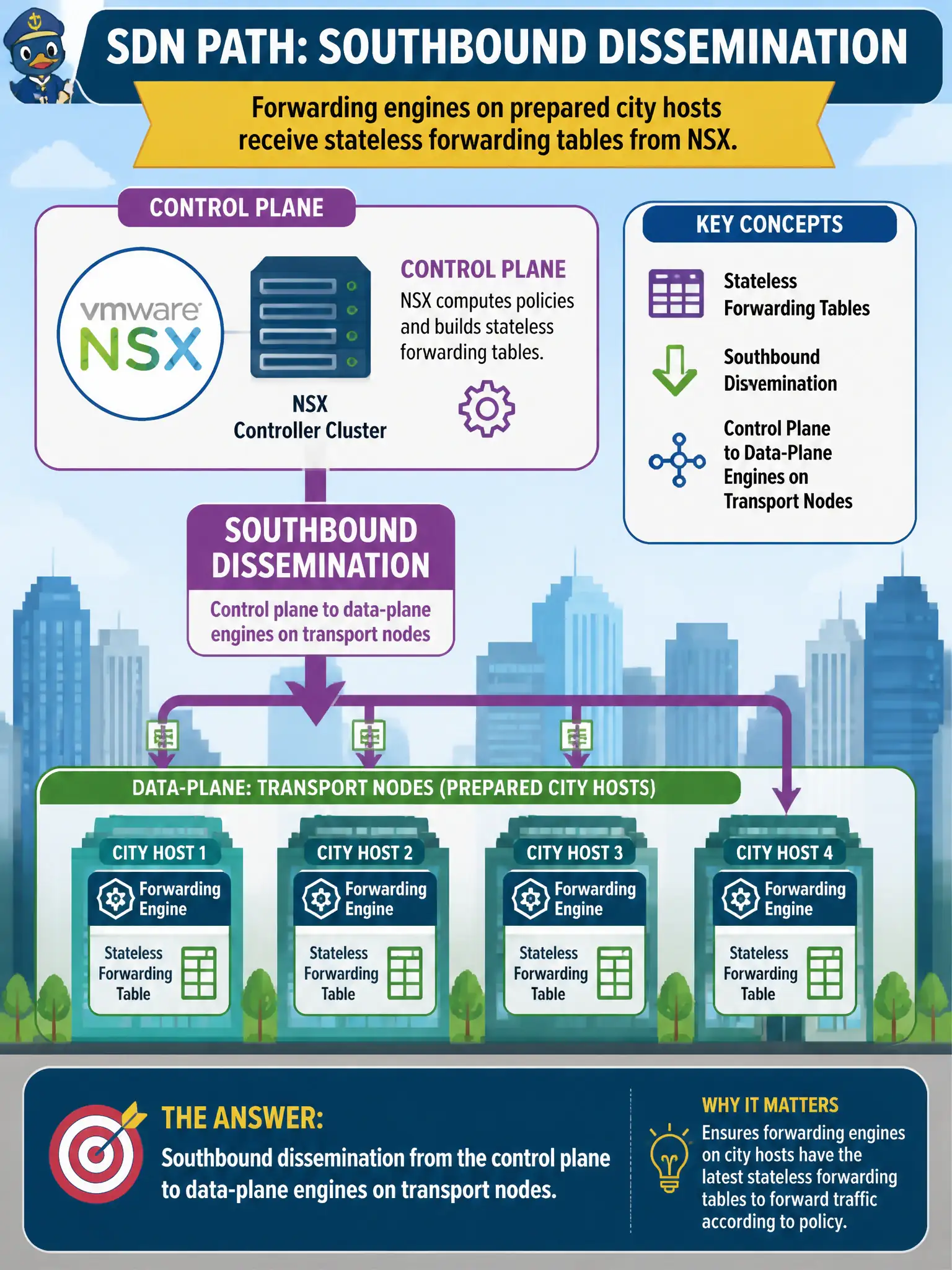 To Create an exciting colorful infographic that explains the concepts in the question: Question: Forwarding engines on prepared city hosts receive stateless forwarding tables from NSX. Which SDN path is that dissemination? Correct Answer: Southbound dissemination from the control plane to data-plane engines on transport nodes Put EVERY visible label in double quotes. No people. No A/B/C/D letters. In one of the four corners put a little "Navy Duck".