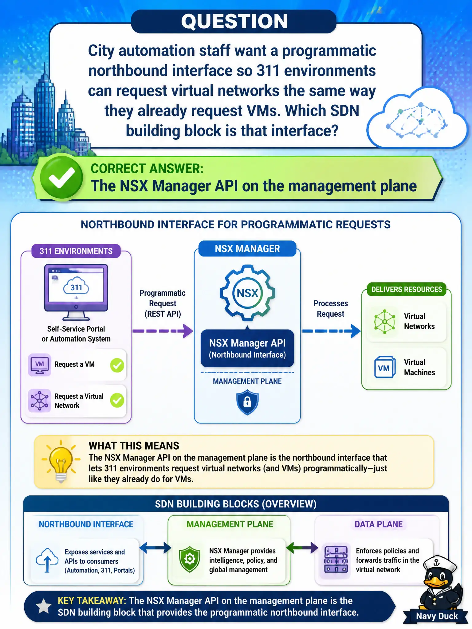 To Create an exciting colorful infographic that explains the concepts in the question: Question: City automation staff want a programmatic northbound interface so 311 environments can request virtual networks the same way they already request VMs. Which SDN building block is that interface? Correct Answer: The NSX Manager API on the management plane Put EVERY visible label in double quotes. No people. No A/B/C/D letters. In one of the four corners put a little "Navy Duck".