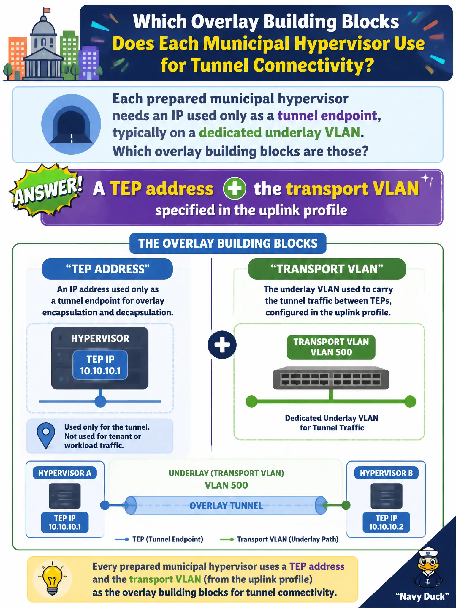 To Create an exciting colorful infographic that explains the concepts in the question: Question: Each prepared municipal hypervisor needs an IP used only as a tunnel endpoint, typically on a dedicated underlay VLAN. Which overlay building blocks are those? Correct Answer: A TEP address plus the transport VLAN specified in the uplink profile Put EVERY visible label in double quotes. No people. No A/B/C/D letters. In one of the four corners put a little "Navy Duck".
