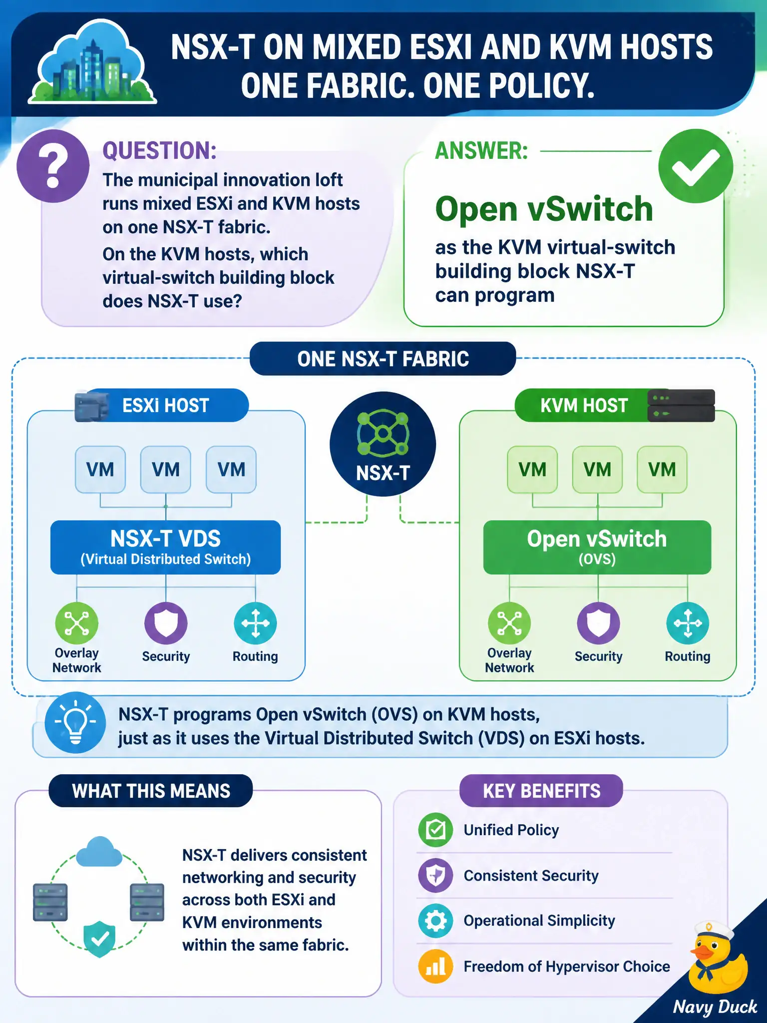 To Create an exciting colorful infographic that explains the concepts in the question: Question: The municipal innovation loft runs mixed ESXi and KVM hosts on one NSX-T fabric. On the KVM hosts, which virtual-switch building block does NSX-T use? Correct Answer: Open vSwitch as the KVM virtual-switch building block NSX-T can program Put EVERY visible label in double quotes. No people. No A/B/C/D letters. In one of the four corners put a little "Navy Duck".
