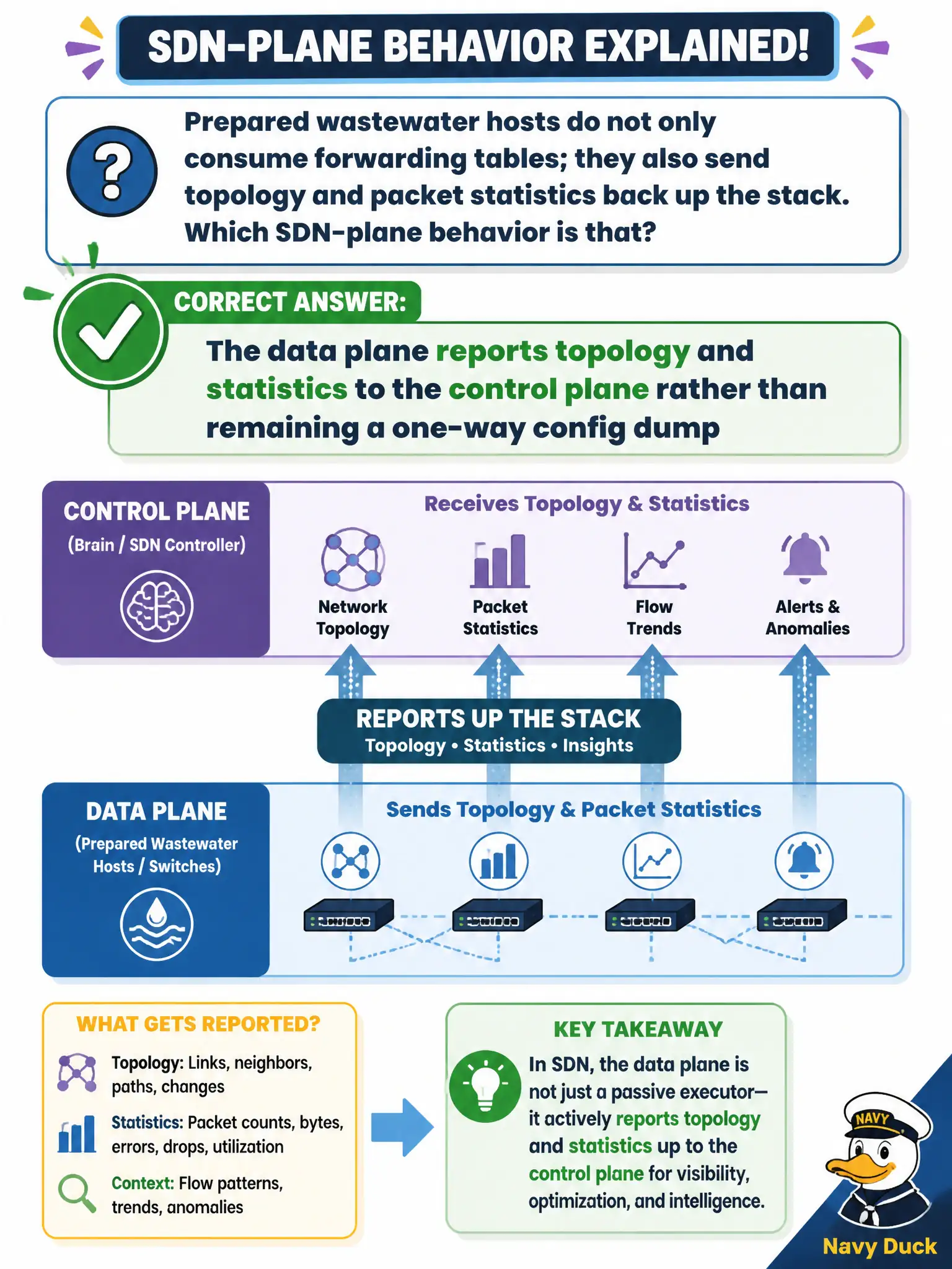 To Create an exciting colorful infographic that explains the concepts in the question: Question: Prepared wastewater hosts do not only consume forwarding tables; they also send topology and packet statistics back up the stack. Which SDN-plane behavior is that? Correct Answer: The data plane reports topology and statistics to the control plane rather than remaining a one-way config dump Put EVERY visible label in double quotes. No people. No A/B/C/D letters. In one of the four corners put a little "Navy Duck".