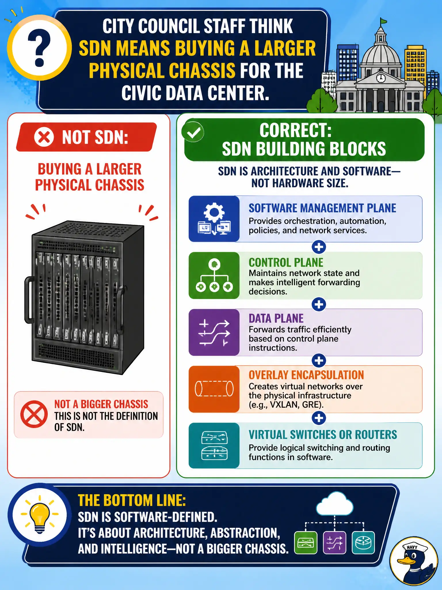 To Create an exciting colorful infographic that explains the concepts in the question: Question: City council staff think SDN means buying a larger physical chassis for the civic data center. Which description of SDN building blocks is correct? Correct Answer: Software management, control, and data planes plus overlay encapsulation and virtual switches or routers, not a bigger chassis as the definition Put EVERY visible label in double quotes. No people. No A/B/C/D letters. In one of the four corners put a little "Navy Duck".