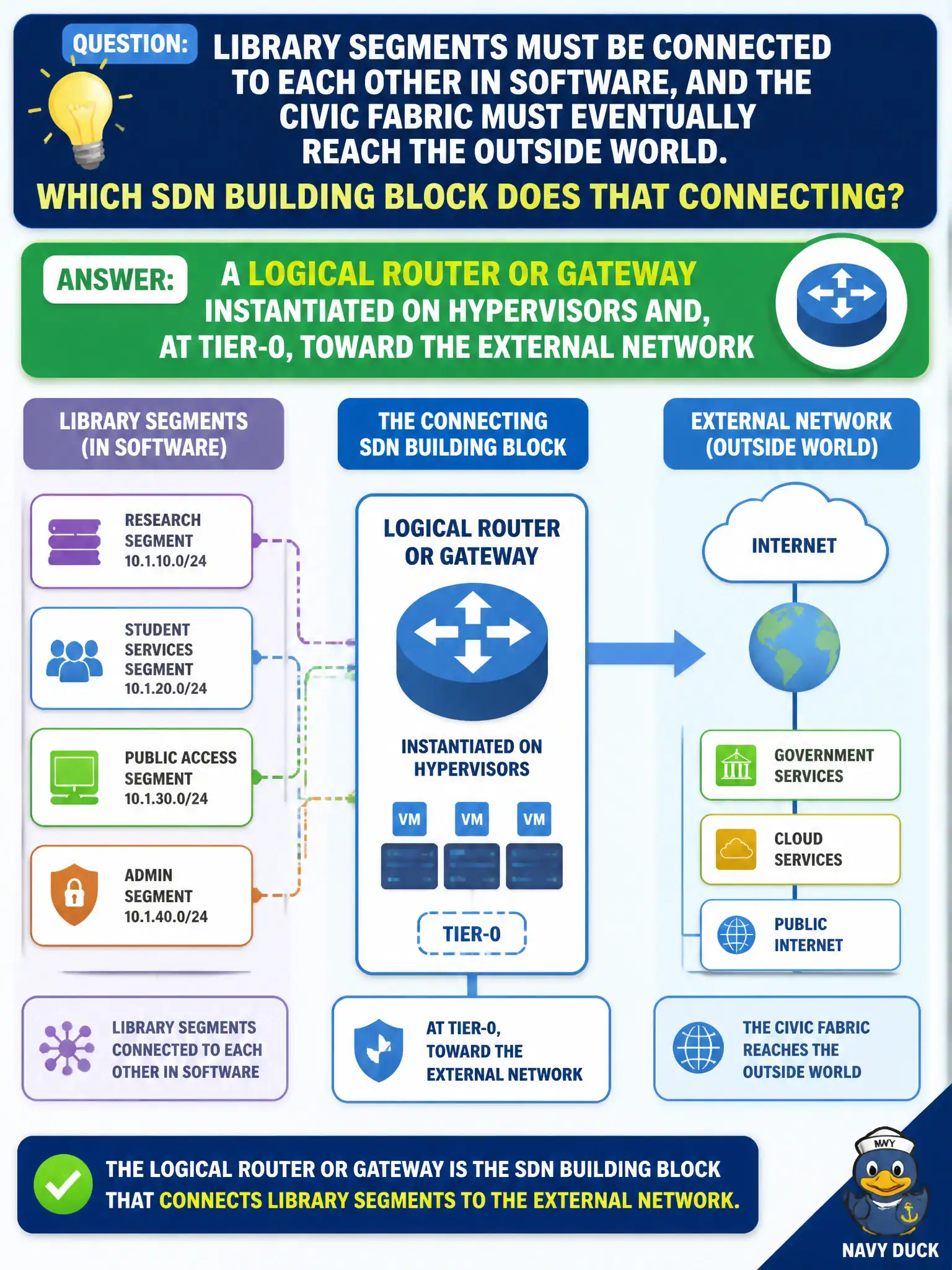 To Create an exciting colorful infographic that explains the concepts in the question: Question: Library segments must be connected to each other in software, and the civic fabric must eventually reach the outside world. Which SDN building block does that connecting? Correct Answer: A logical router or gateway instantiated on hypervisors and, at Tier-0, toward the external network Put EVERY visible label in double quotes. No people. No A/B/C/D letters. In one of the four corners put a little "Navy Duck".