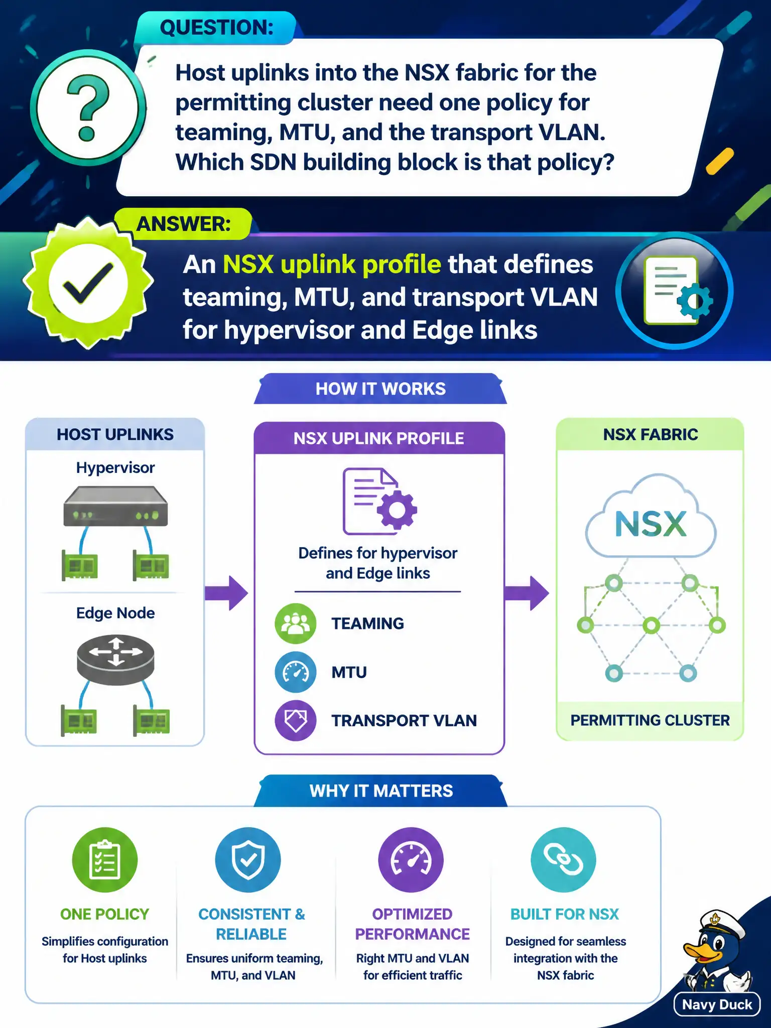To Create an exciting colorful infographic that explains the concepts in the question: Question: Host uplinks into the NSX fabric for the permitting cluster need one policy for teaming, MTU, and the transport VLAN. Which SDN building block is that policy? Correct Answer: An NSX uplink profile that defines teaming, MTU, and transport VLAN for hypervisor and Edge links Put EVERY visible label in double quotes. No people. No A/B/C/D letters. In one of the four corners put a little "Navy Duck".
