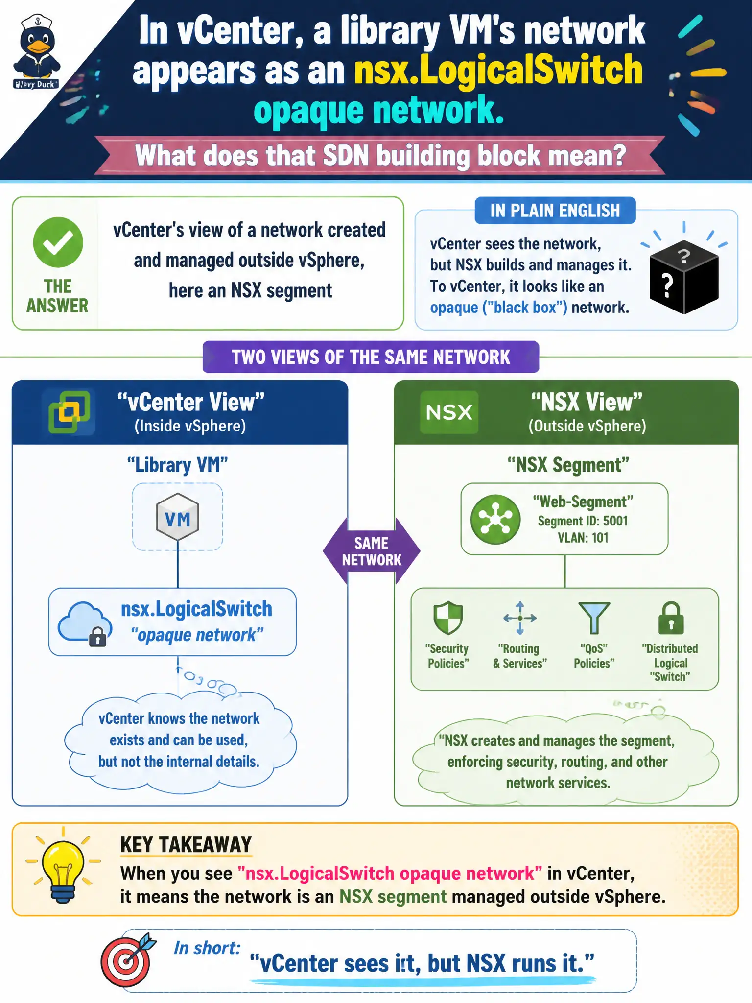 To Create an exciting colorful infographic that explains the concepts in the question: Question: In vCenter, a library VM's network appears as an nsx.LogicalSwitch opaque network. What does that SDN building block mean? Correct Answer: vCenter's view of a network created and managed outside vSphere, here an NSX segment Put EVERY visible label in double quotes. No people. No A/B/C/D letters. In one of the four corners put a little "Navy Duck".
