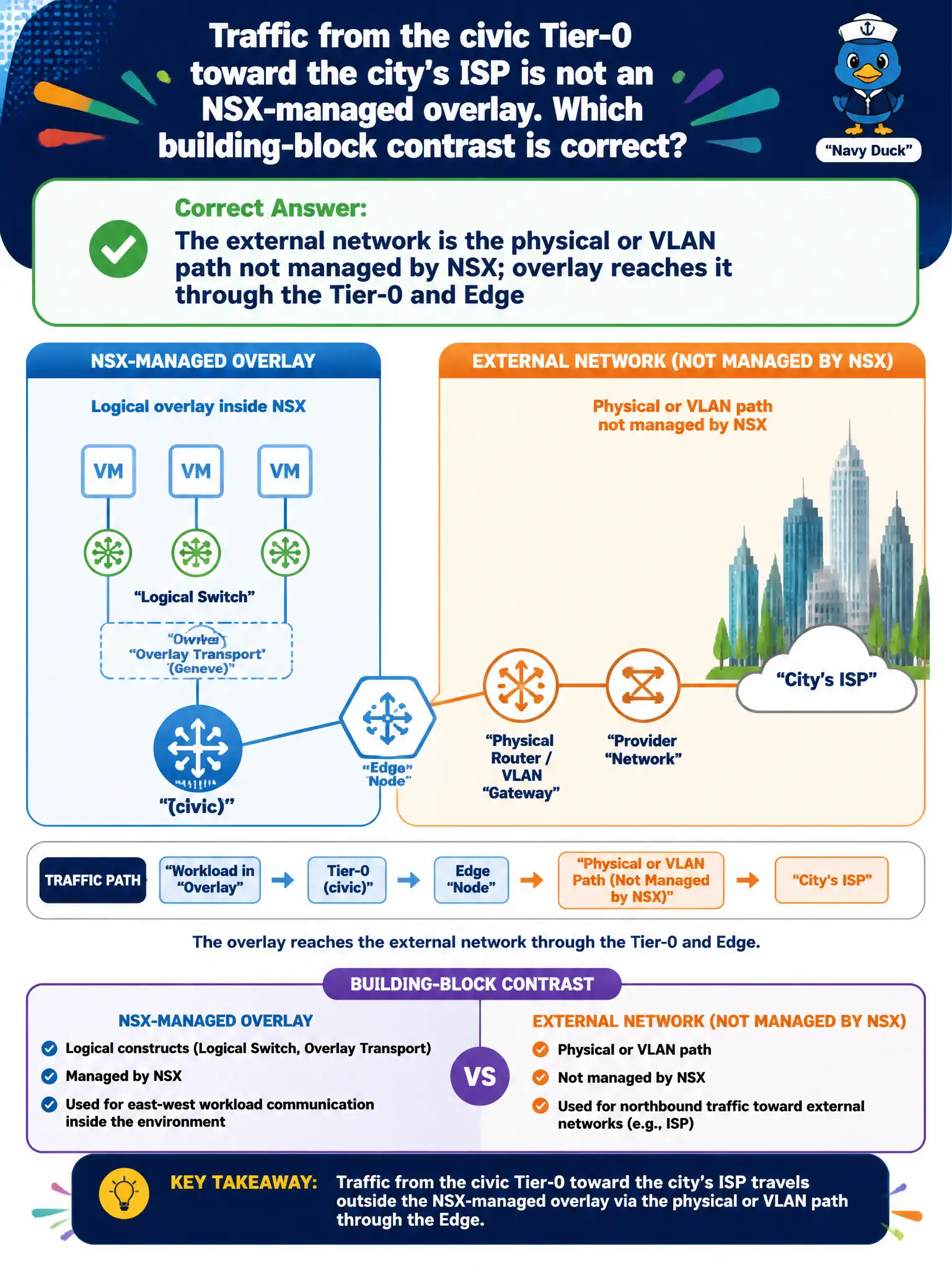 To Create an exciting colorful infographic that explains the concepts in the question: Question: Traffic from the civic Tier-0 toward the city's ISP is not an NSX-managed overlay. Which building-block contrast is correct? Correct Answer: The external network is the physical or VLAN path not managed by NSX; overlay reaches it through the Tier-0 and Edge Put EVERY visible label in double quotes. No people. No A/B/C/D letters. In one of the four corners put a little "Navy Duck".