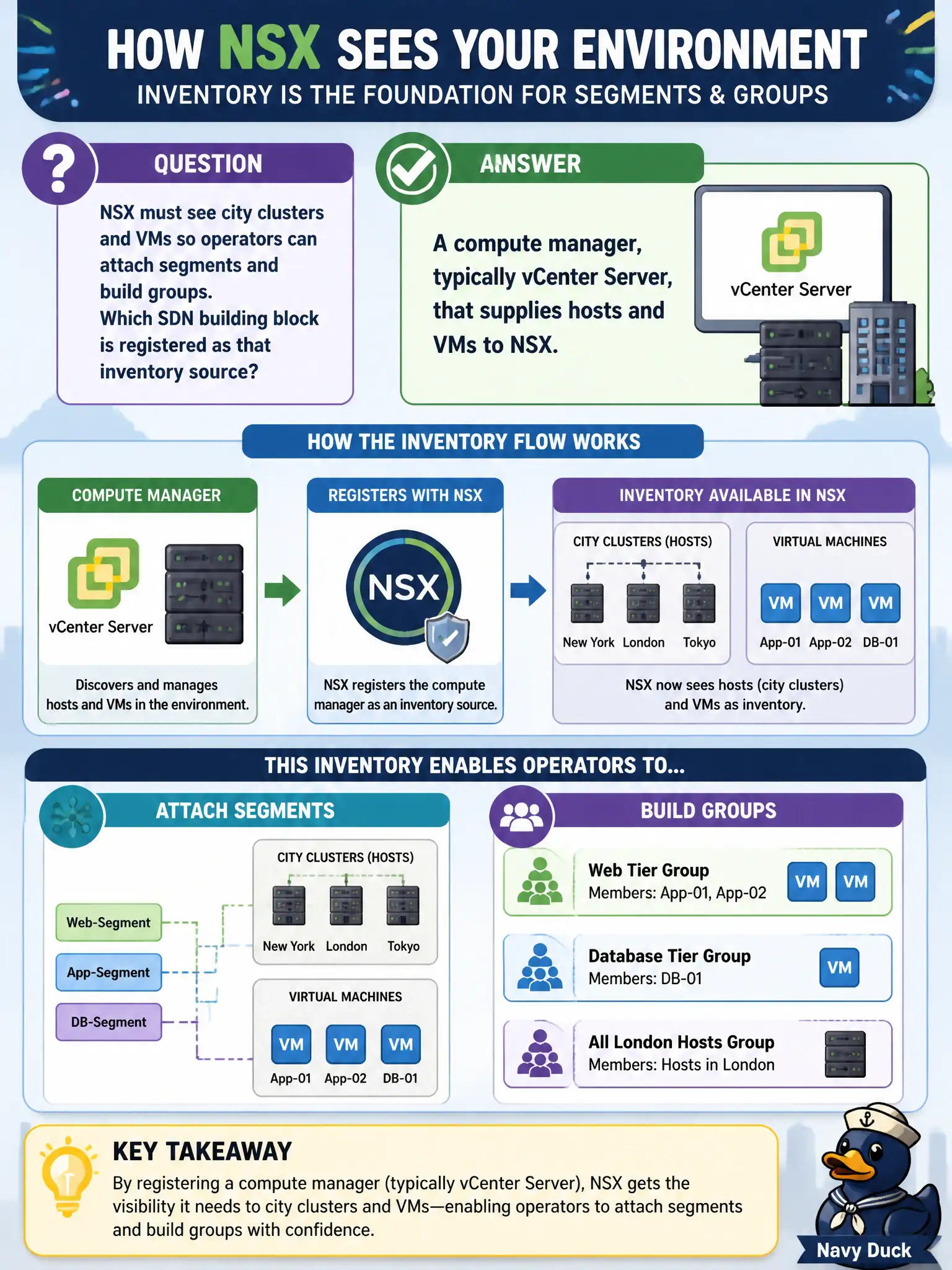 To Create an exciting colorful infographic that explains the concepts in the question: Question: NSX must see city clusters and VMs so operators can attach segments and build groups. Which SDN building block is registered as that inventory source? Correct Answer: A compute manager, typically vCenter Server, that supplies hosts and VMs to NSX Put EVERY visible label in double quotes. No people. No A/B/C/D letters. In one of the four corners put a little "Navy Duck".
