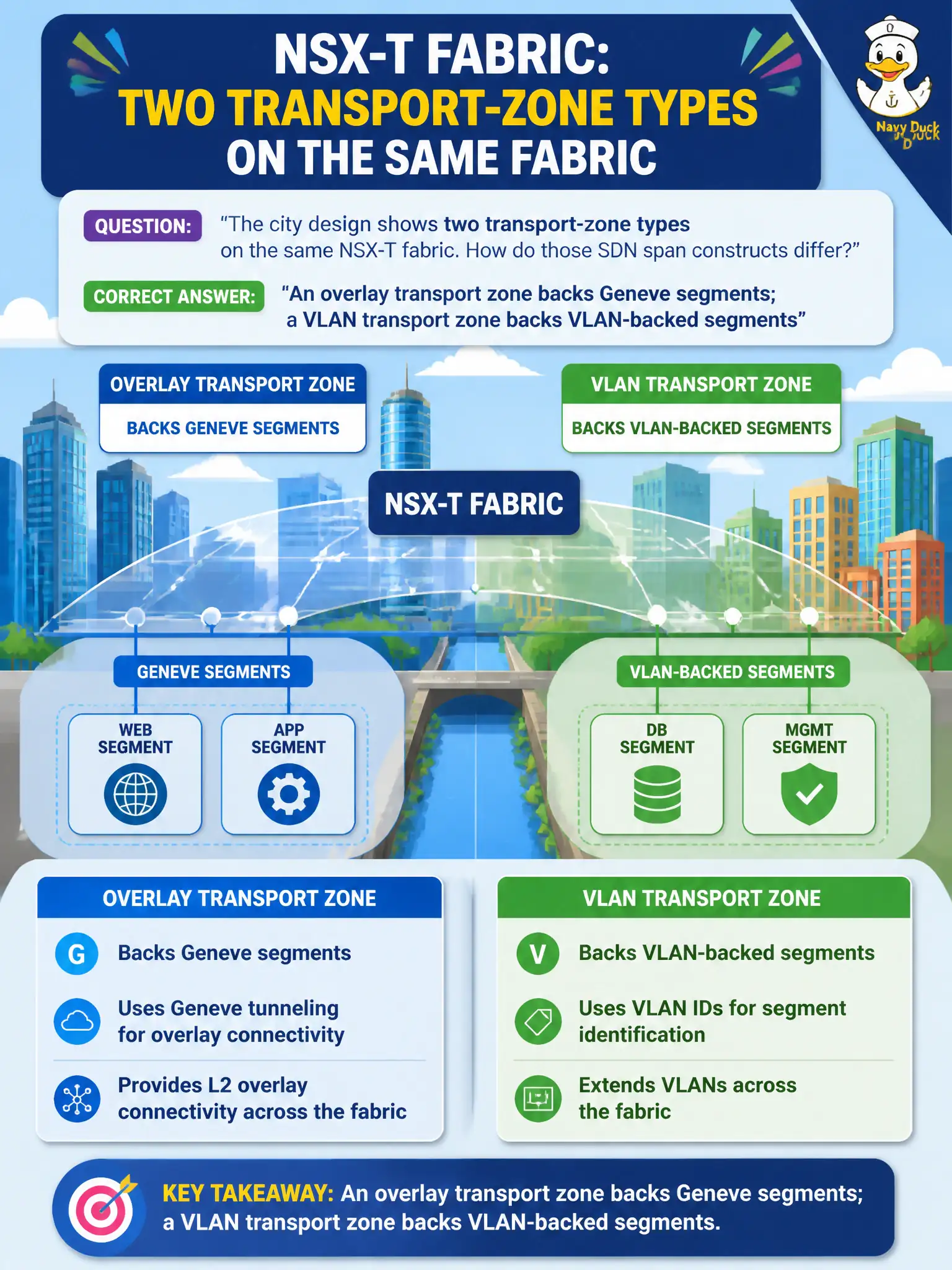 To Create an exciting colorful infographic that explains the concepts in the question: Question: The city design shows two transport-zone types on the same NSX-T fabric. How do those SDN span constructs differ? Correct Answer: An overlay transport zone backs Geneve segments; a VLAN transport zone backs VLAN-backed segments Put EVERY visible label in double quotes. No people. No A/B/C/D letters. In one of the four corners put a little "Navy Duck".
