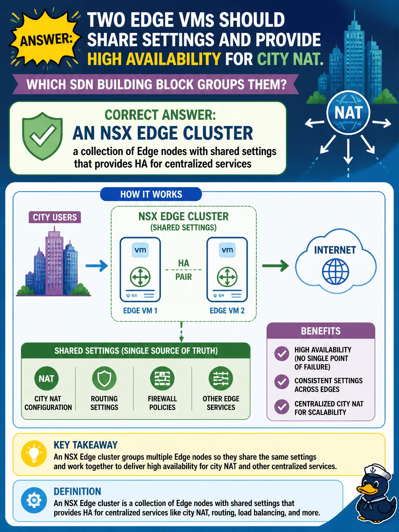 To Create an exciting colorful infographic that explains the concepts in the question: Question: Two Edge VMs should share settings and provide high availability for city NAT. Which SDN building block groups them? Correct Answer: An NSX Edge cluster, a collection of Edge nodes with shared settings that provides HA for centralized services Put EVERY visible label in double quotes. No people. No A/B/C/D letters. In one of the four corners put a little "Navy Duck".