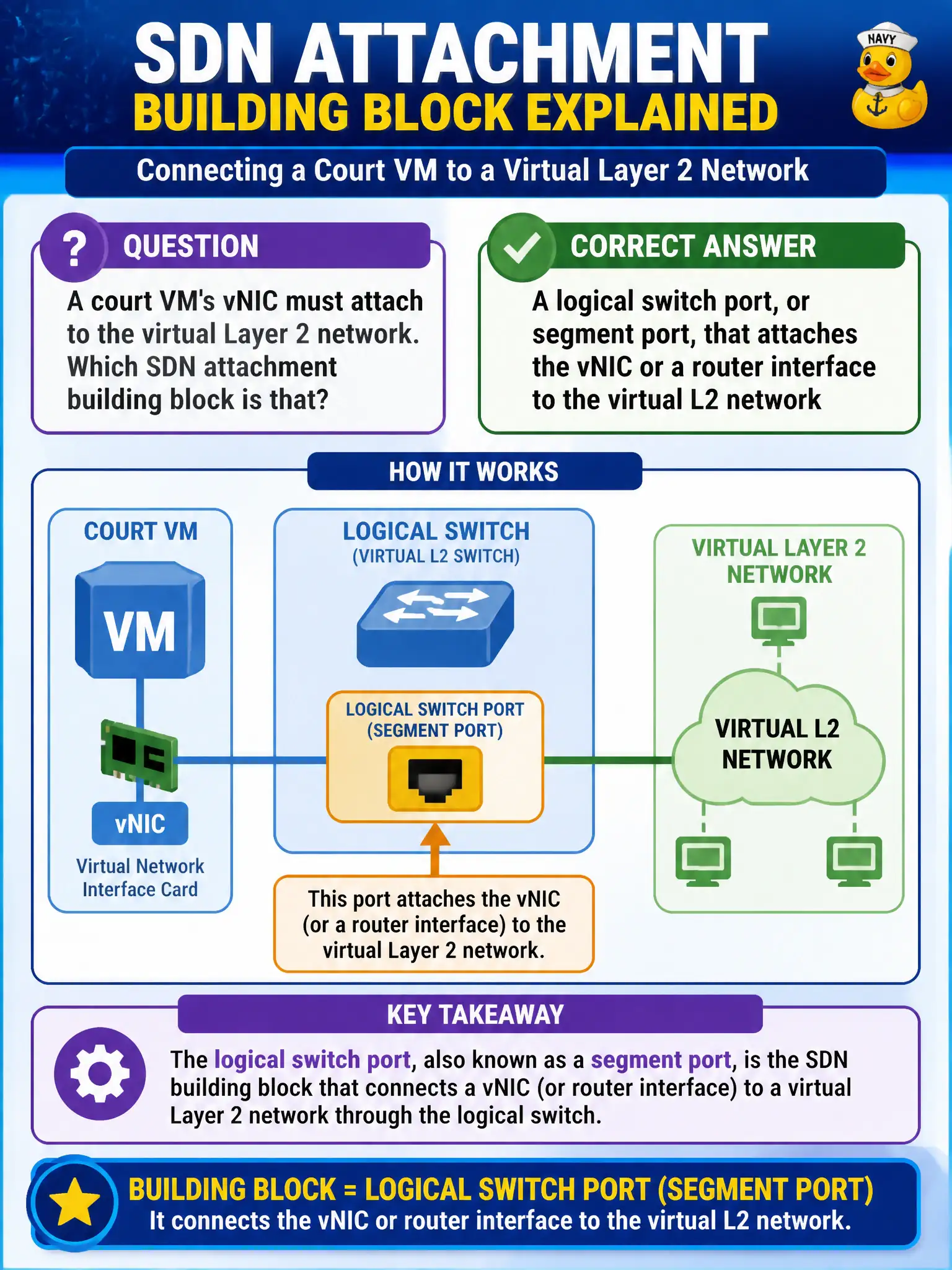 To Create an exciting colorful infographic that explains the concepts in the question: Question: A court VM's vNIC must attach to the virtual Layer 2 network. Which SDN attachment building block is that? Correct Answer: A logical switch port, or segment port, that attaches the vNIC or a router interface to the virtual L2 network Put EVERY visible label in double quotes. No people. No A/B/C/D letters. In one of the four corners put a little "Navy Duck".