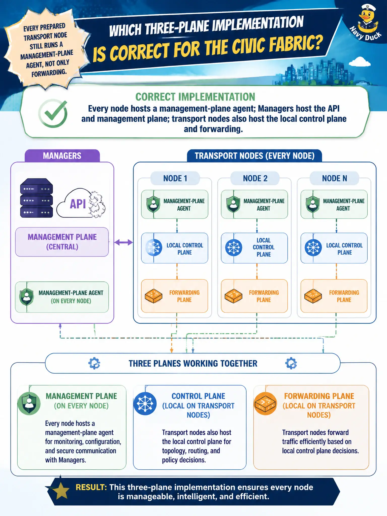 To Create an exciting colorful infographic that explains the concepts in the question: Question: Every prepared transport node still runs a management-plane agent, not only forwarding. Which three-plane implementation is correct for the civic fabric? Correct Answer: Every node hosts a management-plane agent; Managers host the API and management plane; transport nodes also host the local control plane and forwarding Put EVERY visible label in double quotes. No people. No A/B/C/D letters. In one of the four corners put a little "Navy Duck".
