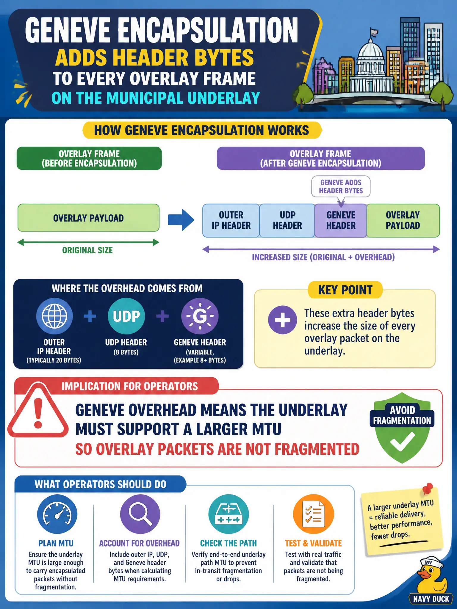 To Create an exciting colorful infographic that explains the concepts in the question: Question: Geneve encapsulation adds header bytes to every overlay frame on the municipal underlay. What implication should operators identify? Correct Answer: Geneve overhead means the underlay must support a larger MTU so overlay packets are not fragmented Put EVERY visible label in double quotes. No people. No A/B/C/D letters. In one of the four corners put a little "Navy Duck".