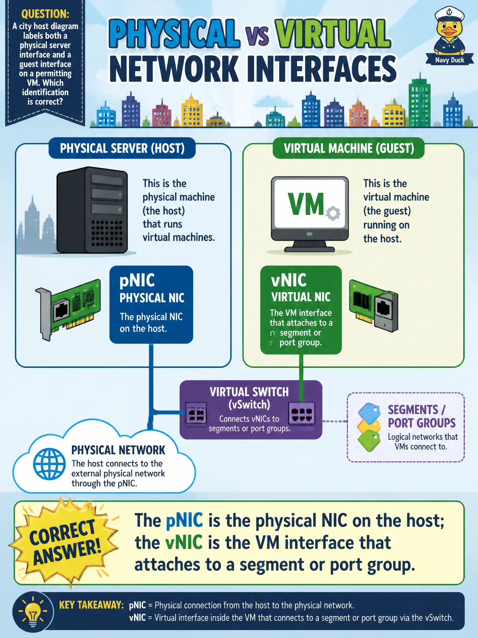 To Create an exciting colorful infographic that explains the concepts in the question: Question: A city host diagram labels both a physical server interface and a guest interface on a permitting VM. Which identification is correct? Correct Answer: The pNIC is the physical NIC on the host; the vNIC is the VM interface that attaches to a segment or port group Put EVERY visible label in double quotes. No people. No A/B/C/D letters. In one of the four corners put a little "Navy Duck".