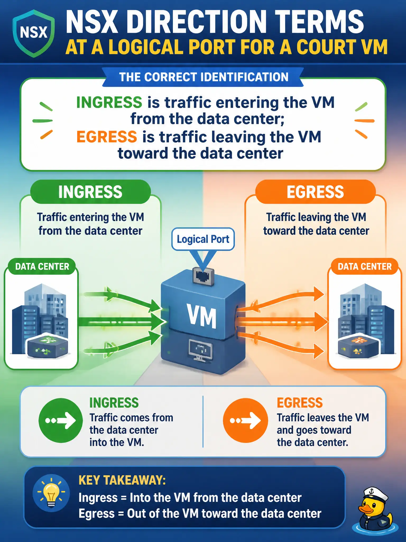 To Create an exciting colorful infographic that explains the concepts in the question: Question: At a logical port for a court VM, NSX uses specific direction terms. Which official identification is correct? Correct Answer: Ingress is traffic entering the VM from the data center; egress is traffic leaving the VM toward the data center Put EVERY visible label in double quotes. No people. No A/B/C/D letters. In one of the four corners put a little "Navy Duck".