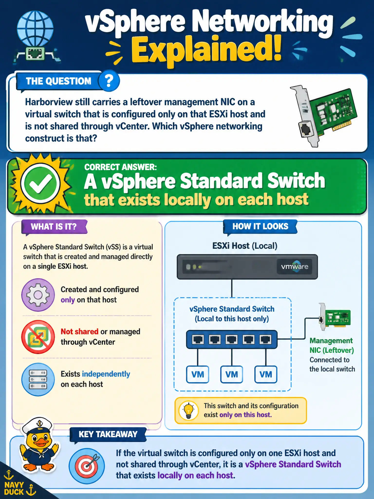 To Create an exciting colorful infographic that explains the concepts in the question: Question: Harborview still carries a leftover management NIC on a virtual switch that is configured only on that ESXi host and is not shared through vCenter. Which vSphere networking construct is that? Correct Answer: A vSphere Standard Switch that exists locally on each host Put EVERY visible label in double quotes. No people. No A/B/C/D letters. In one of the four corners put a little "Navy Duck".