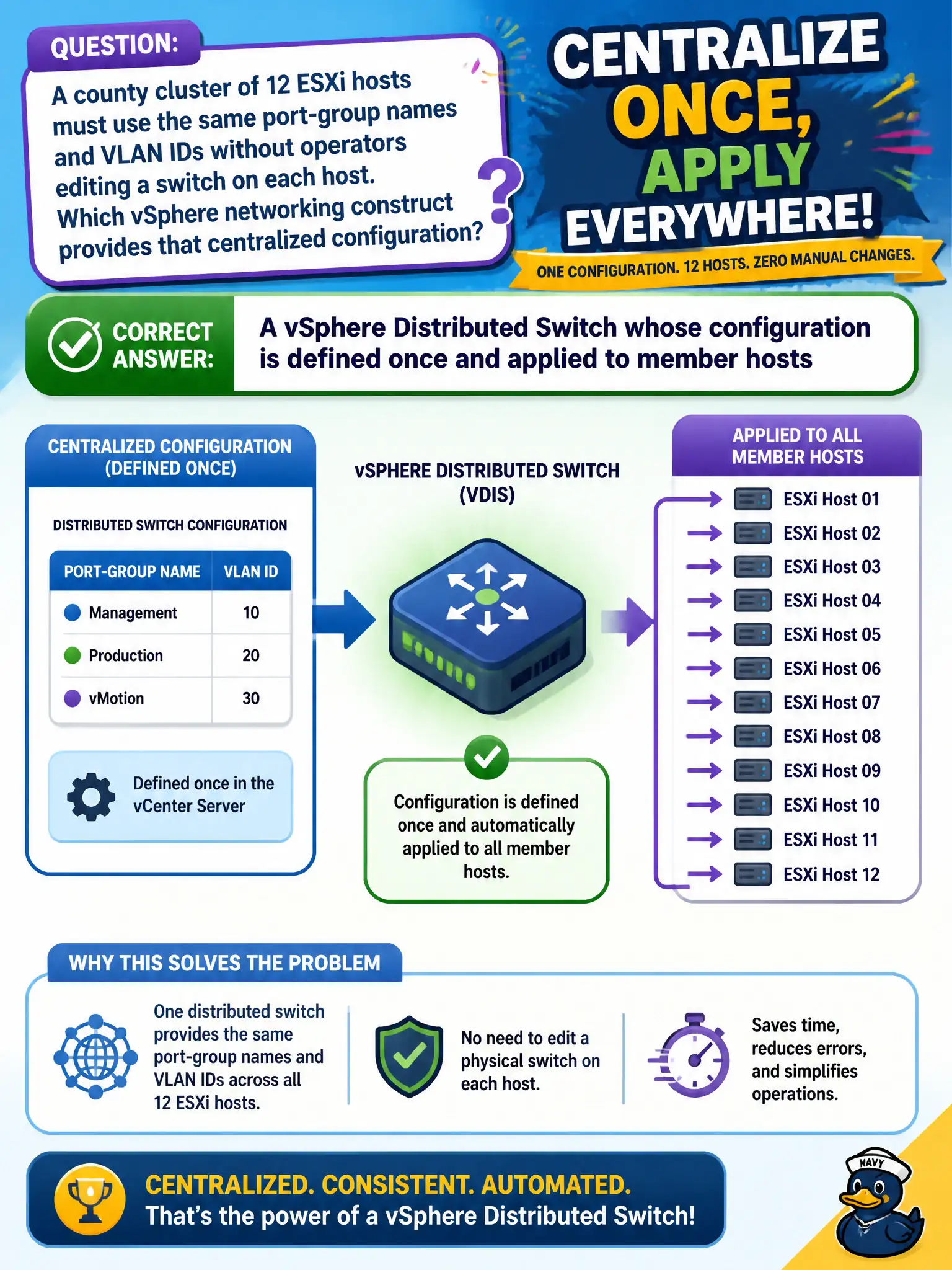 To Create an exciting colorful infographic that explains the concepts in the question: Question: A county cluster of 12 ESXi hosts must use the same port-group names and VLAN IDs without operators editing a switch on each host. Which vSphere networking construct provides that centralized configuration? Correct Answer: A vSphere Distributed Switch whose configuration is defined once and applied to member hosts Put EVERY visible label in double quotes. No people. No A/B/C/D letters. In one of the four corners put a little "Navy Duck".