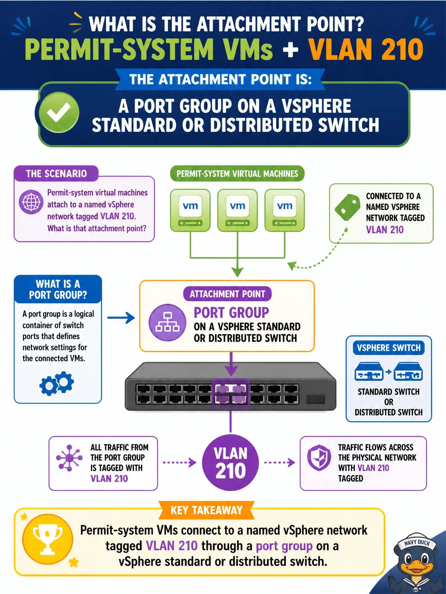 To Create an exciting colorful infographic that explains the concepts in the question: Question: Permit-system virtual machines attach to a named vSphere network tagged VLAN 210. What is that attachment point? Correct Answer: A port group on a vSphere standard or distributed switch Put EVERY visible label in double quotes. No people. No A/B/C/D letters. In one of the four corners put a little "Navy Duck".