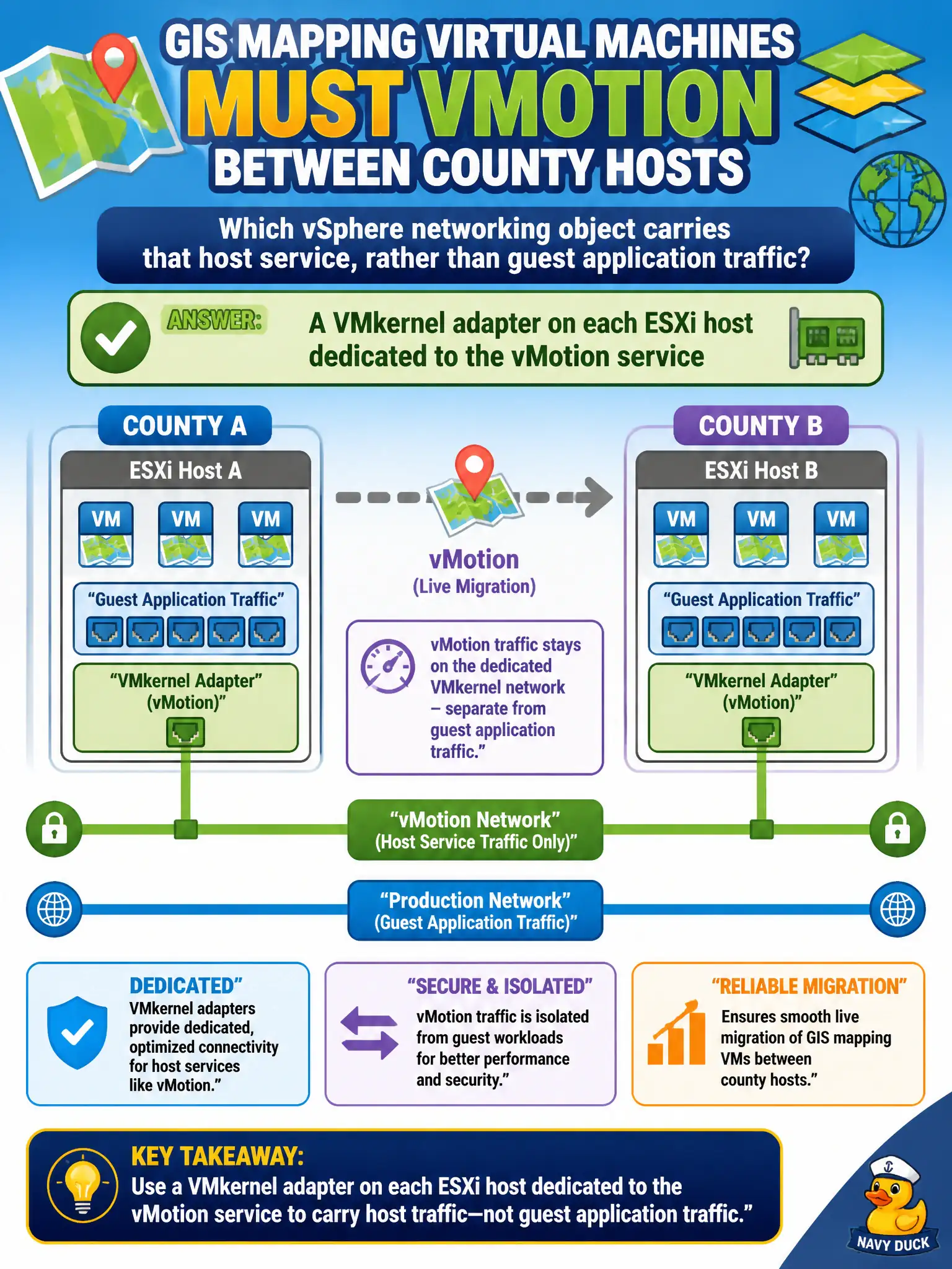 To Create an exciting colorful infographic that explains the concepts in the question: Question: GIS mapping virtual machines must vMotion between county hosts. Which vSphere networking object carries that host service, rather than guest application traffic? Correct Answer: A VMkernel adapter on each ESXi host dedicated to the vMotion service Put EVERY visible label in double quotes. No people. No A/B/C/D letters. In one of the four corners put a little "Navy Duck".