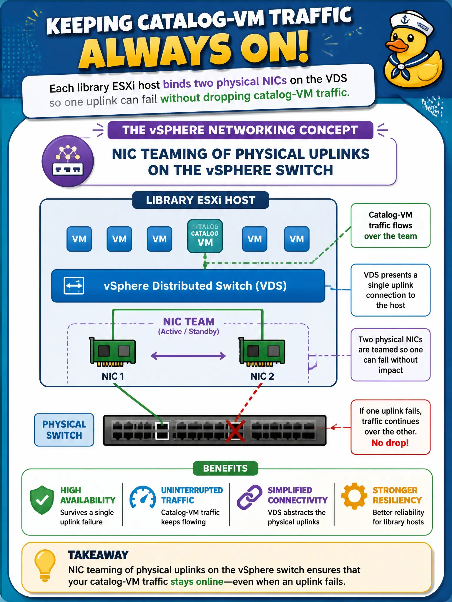 To Create an exciting colorful infographic that explains the concepts in the question: Question: Each library ESXi host binds two physical NICs on the VDS so one uplink can fail without dropping catalog-VM traffic. Which vSphere networking concept is that? Correct Answer: NIC teaming of physical uplinks on the vSphere switch Put EVERY visible label in double quotes. No people. No A/B/C/D letters. In one of the four corners put a little "Navy Duck".