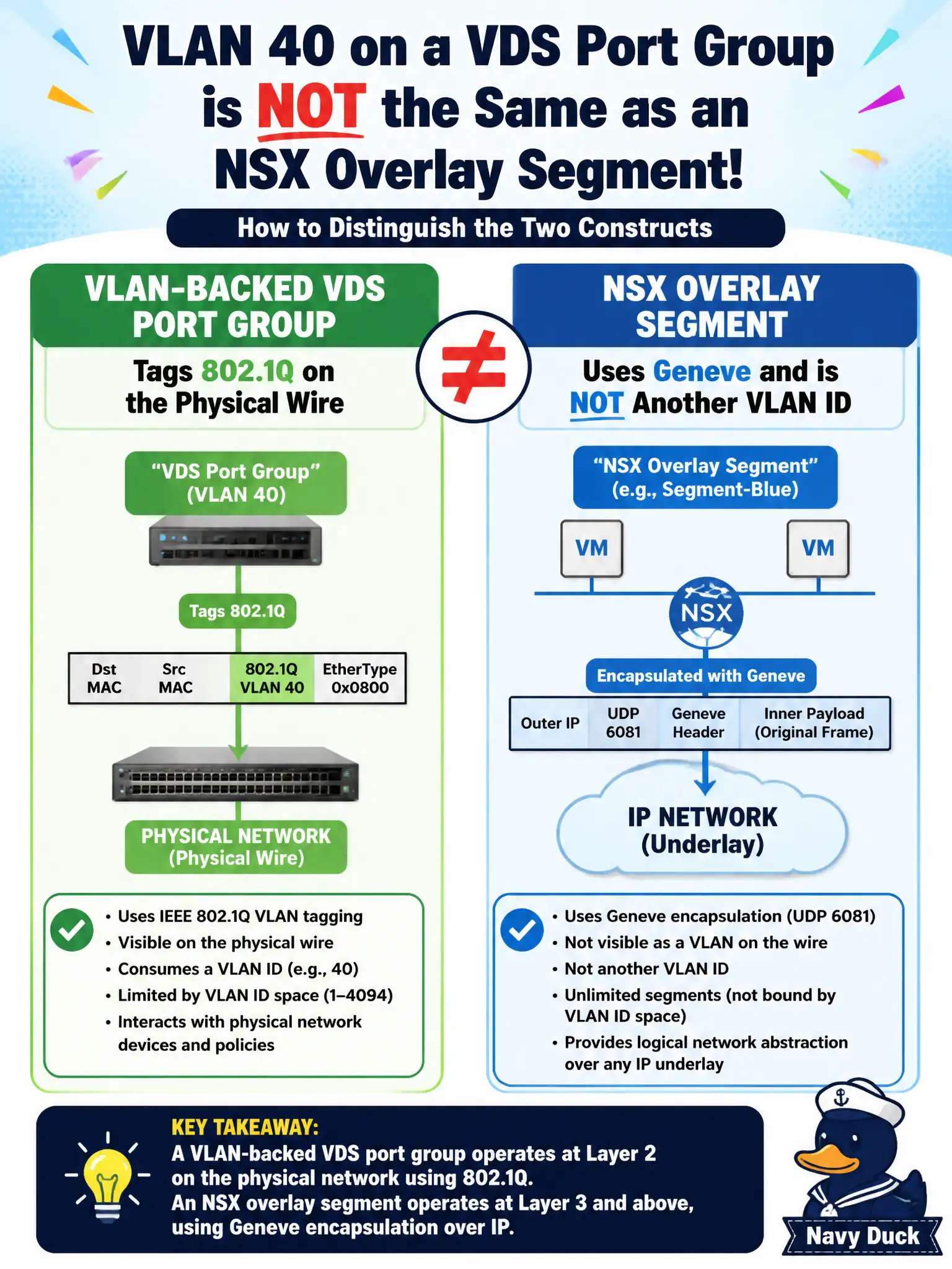 To Create an exciting colorful infographic that explains the concepts in the question: Question: City operators tag VLAN 40 on a VDS port group and treat that as identical to an NSX overlay segment. How should those two constructs be distinguished? Correct Answer: A VLAN-backed VDS port group tags 802.1Q on the physical wire; an NSX overlay segment uses Geneve and is not another VLAN ID Put EVERY visible label in double quotes. No people. No A/B/C/D letters. In one of the four corners put a little "Navy Duck".