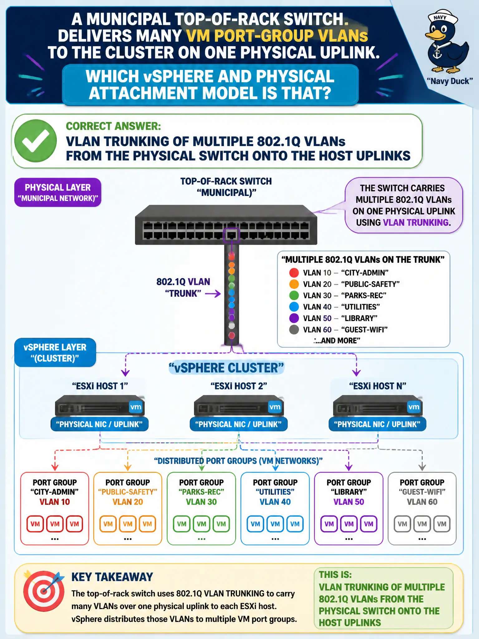 To Create an exciting colorful infographic that explains the concepts in the question: Question: A municipal top-of-rack switch delivers many VM port-group VLANs to the cluster on one physical uplink. Which vSphere and physical attachment model is that? Correct Answer: VLAN trunking of multiple 802.1Q VLANs from the physical switch onto the host uplinks Put EVERY visible label in double quotes. No people. No A/B/C/D letters. In one of the four corners put a little "Navy Duck".