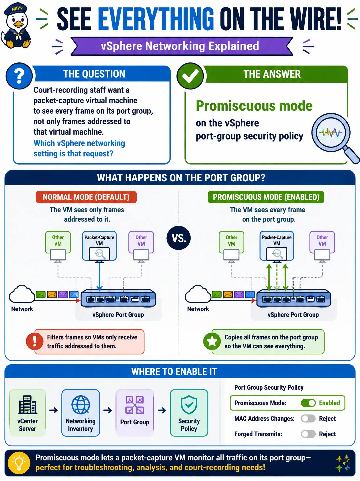To Create an exciting colorful infographic that explains the concepts in the question: Question: Court-recording staff want a packet-capture virtual machine to see every frame on its port group, not only frames addressed to that virtual machine. Which vSphere networking setting is that request? Correct Answer: Promiscuous mode on the vSphere port-group security policy Put EVERY visible label in double quotes. No people. No A/B/C/D letters. In one of the four corners put a little "Navy Duck".