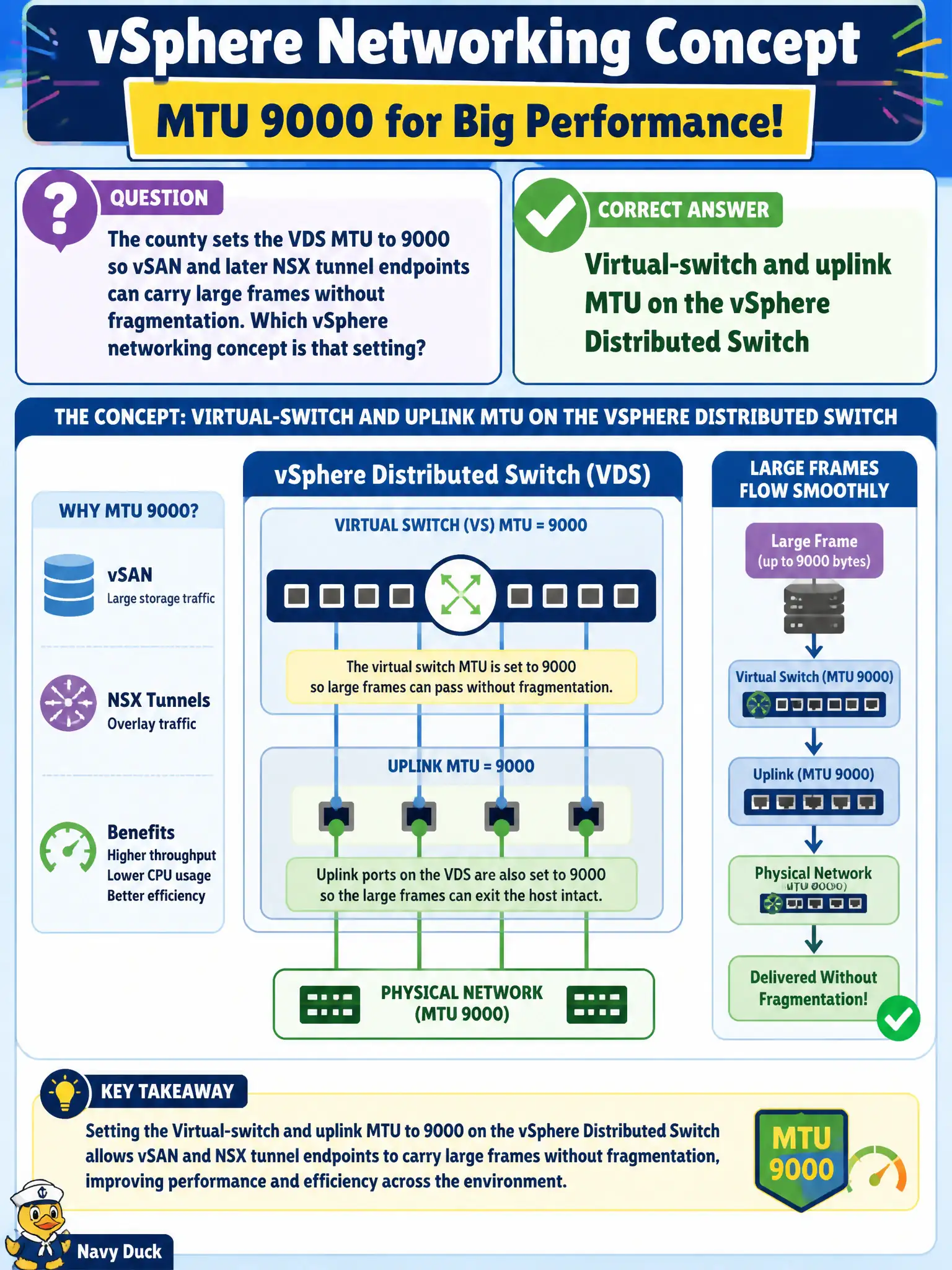 To Create an exciting colorful infographic that explains the concepts in the question: Question: The county sets the VDS MTU to 9000 so vSAN and later NSX tunnel endpoints can carry large frames without fragmentation. Which vSphere networking concept is that setting? Correct Answer: Virtual-switch and uplink MTU on the vSphere Distributed Switch Put EVERY visible label in double quotes. No people. No A/B/C/D letters. In one of the four corners put a little "Navy Duck".