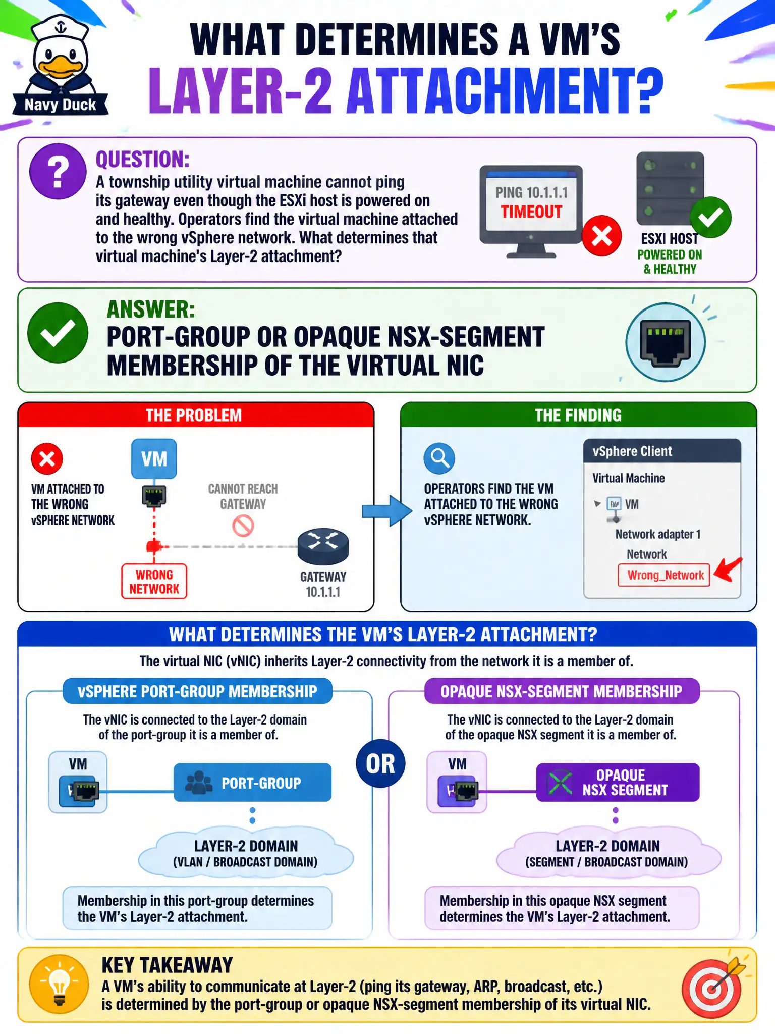 To Create an exciting colorful infographic that explains the concepts in the question: Question: A township utility virtual machine cannot ping its gateway even though the ESXi host is powered on and healthy. Operators find the virtual machine attached to the wrong vSphere network. What determines that virtual machine's Layer-2 attachment? Correct Answer: Port-group or opaque NSX-segment membership of the virtual machine's virtual NIC Put EVERY visible label in double quotes. No people. No A/B/C/D letters. In one of the four corners put a little "Navy Duck".