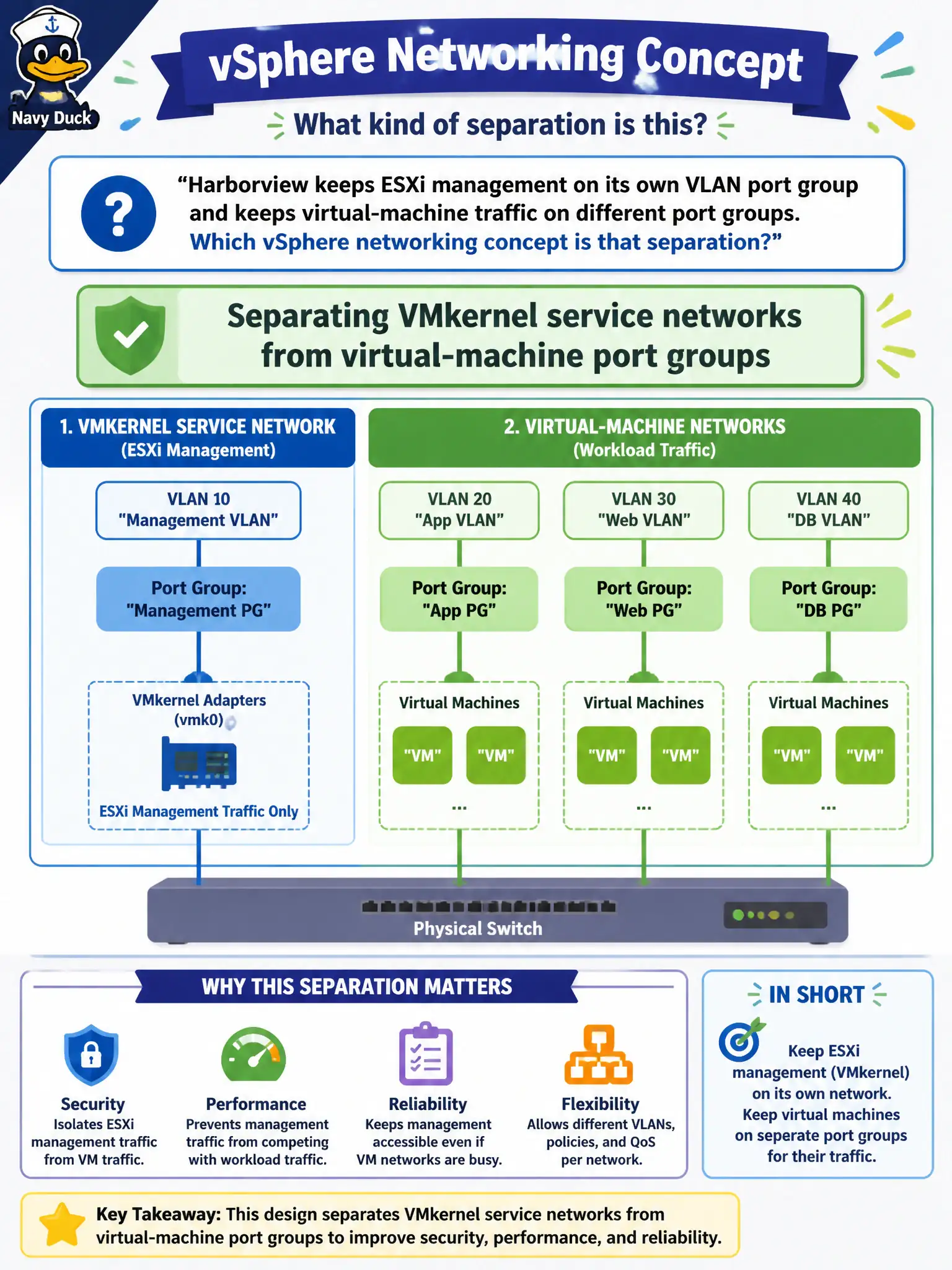To Create an exciting colorful infographic that explains the concepts in the question: Question: Harborview keeps ESXi management on its own VLAN port group and keeps virtual-machine traffic on different port groups. Which vSphere networking concept is that separation? Correct Answer: Separating VMkernel service networks from virtual-machine port groups Put EVERY visible label in double quotes. No people. No A/B/C/D letters. In one of the four corners put a little "Navy Duck".