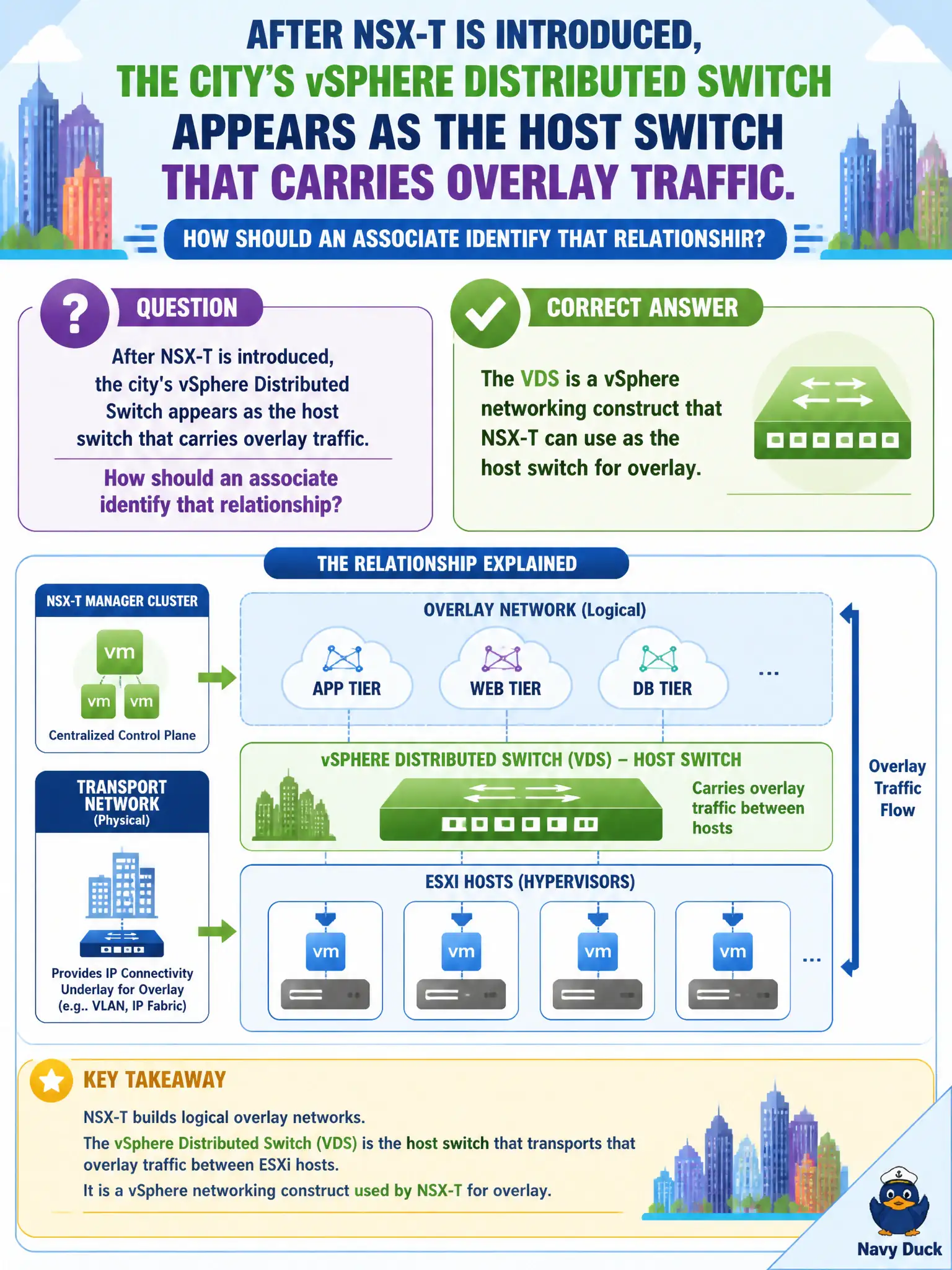 To Create an exciting colorful infographic that explains the concepts in the question: Question: After NSX-T is introduced, the city's vSphere Distributed Switch appears as the host switch that carries overlay traffic. How should an associate identify that relationship? Correct Answer: The VDS is a vSphere networking construct that NSX-T can use as the host switch for overlay Put EVERY visible label in double quotes. No people. No A/B/C/D letters. In one of the four corners put a little "Navy Duck".