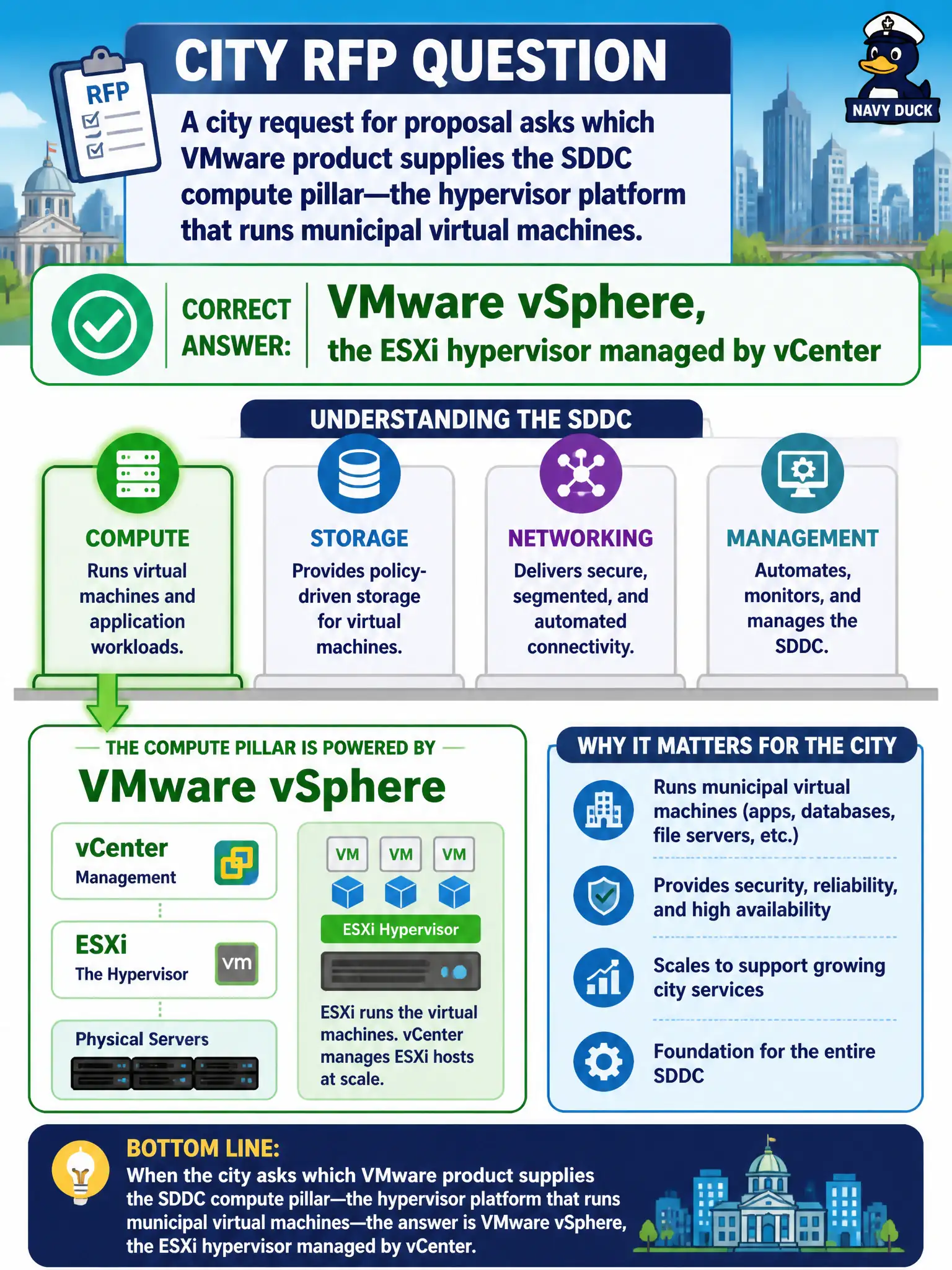 To Create an exciting colorful infographic that explains the concepts in the question: Question: A city request for proposal asks which VMware product supplies the SDDC compute pillar—the hypervisor platform that runs municipal virtual machines. Which product is that? Correct Answer: VMware vSphere, the ESXi hypervisor managed by vCenter Put EVERY visible label in double quotes. No people. No A/B/C/D letters. In one of the four corners put a little "Navy Duck".