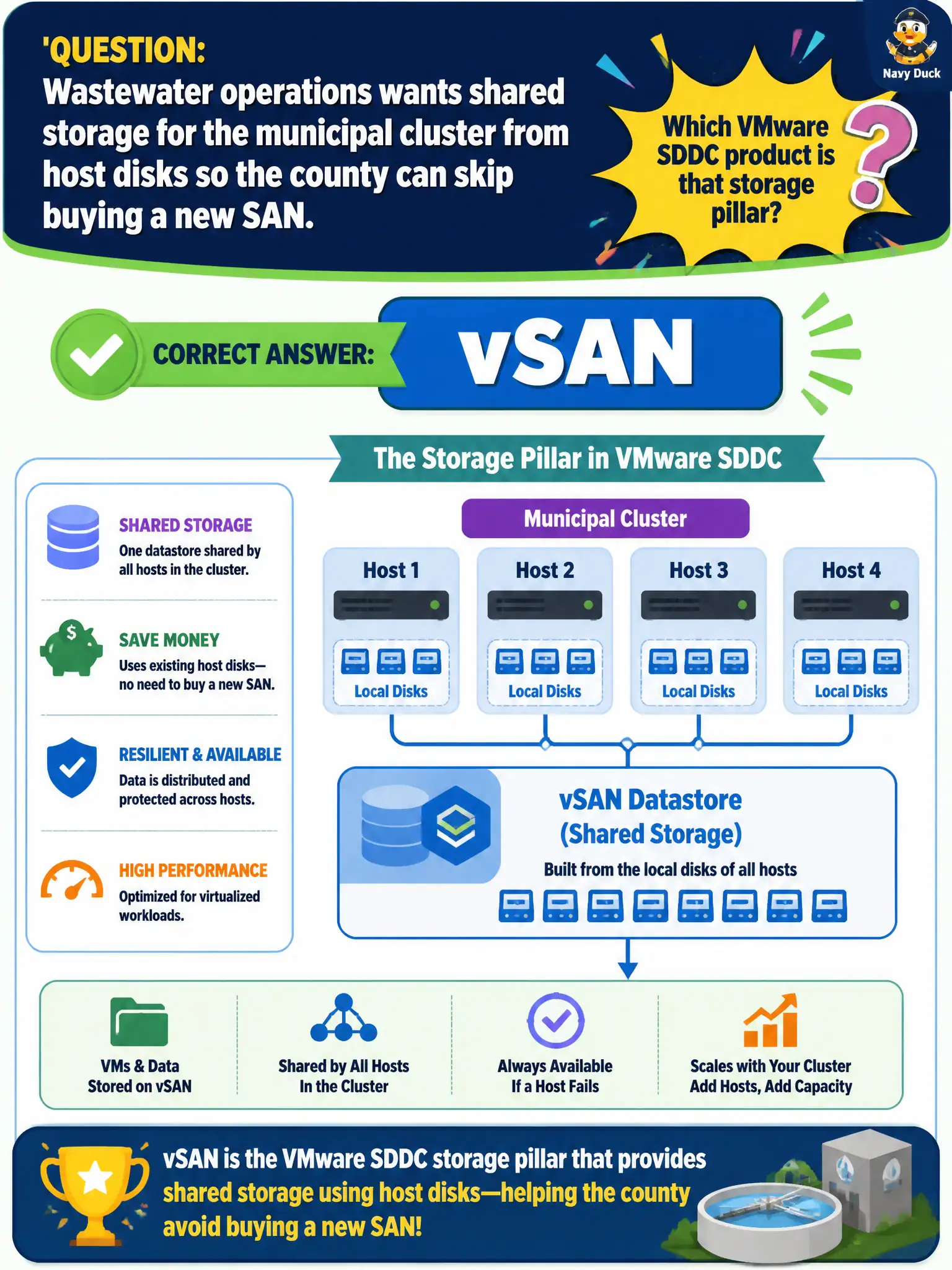 To Create an exciting colorful infographic that explains the concepts in the question: Question: Wastewater operations wants shared storage for the municipal cluster from host disks so the county can skip buying a new SAN. Which VMware SDDC product is that storage pillar? Correct Answer: vSAN Put EVERY visible label in double quotes. No people. No A/B/C/D letters. In one of the four corners put a little "Navy Duck".
