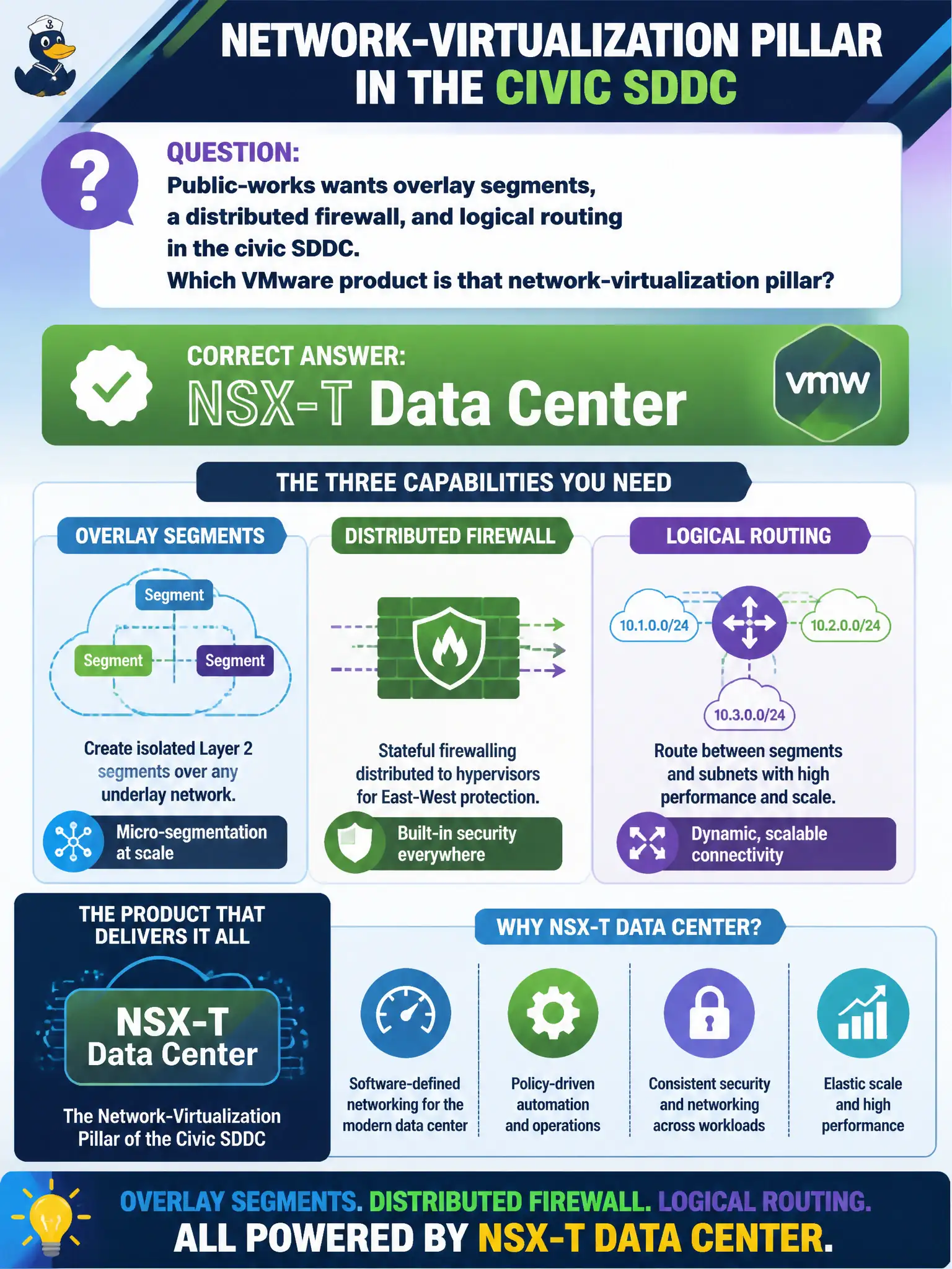 To Create an exciting colorful infographic that explains the concepts in the question: Question: Public-works wants overlay segments, a distributed firewall, and logical routing in the civic SDDC. Which VMware product is that network-virtualization pillar? Correct Answer: NSX-T Data Center Put EVERY visible label in double quotes. No people. No A/B/C/D letters. In one of the four corners put a little "Navy Duck".
