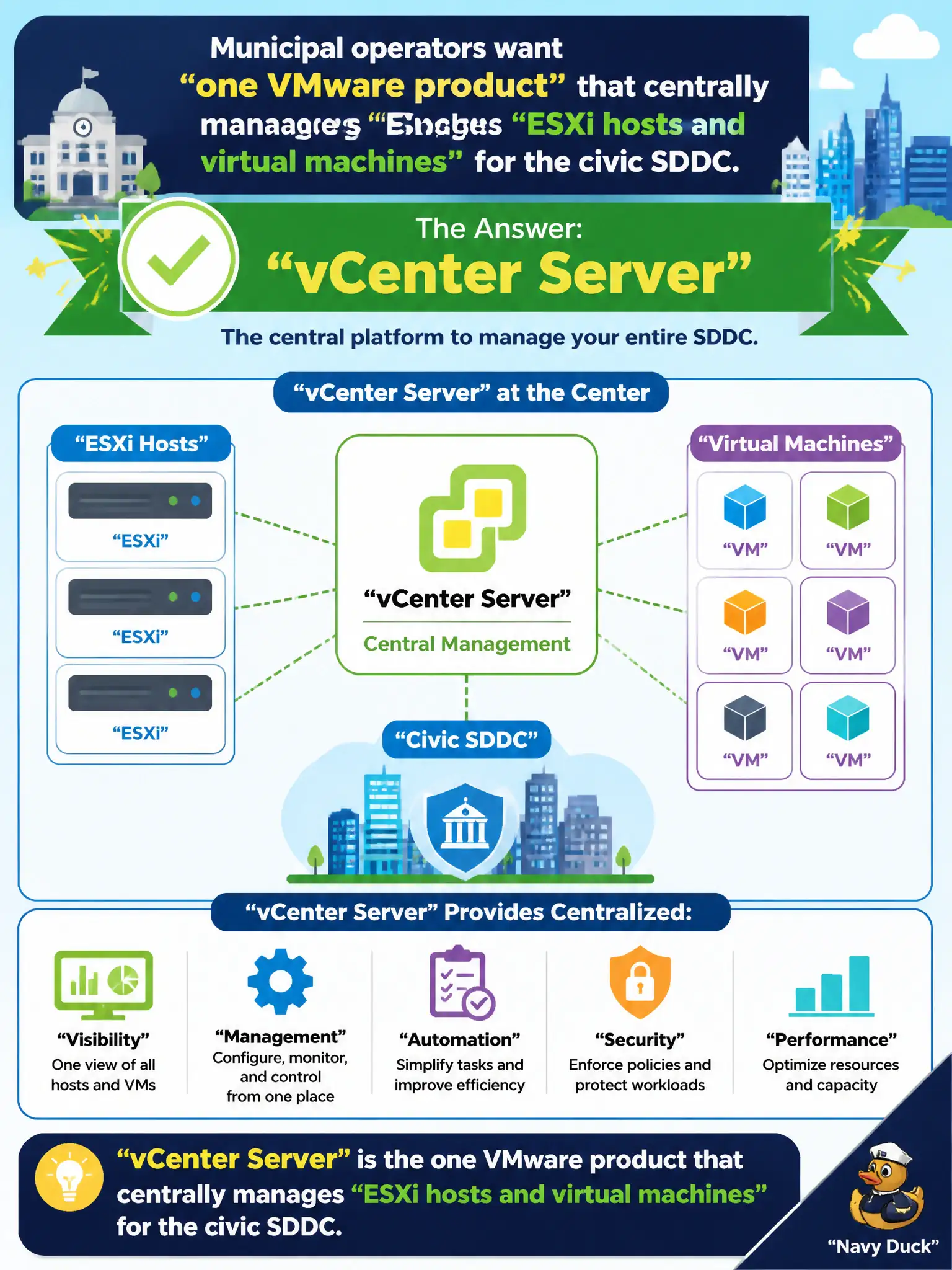 To Create an exciting colorful infographic that explains the concepts in the question: Question: Municipal operators want one VMware product that centrally manages ESXi hosts and virtual machines for the civic SDDC. Which product is that? Correct Answer: vCenter Server Put EVERY visible label in double quotes. No people. No A/B/C/D letters. In one of the four corners put a little "Navy Duck".