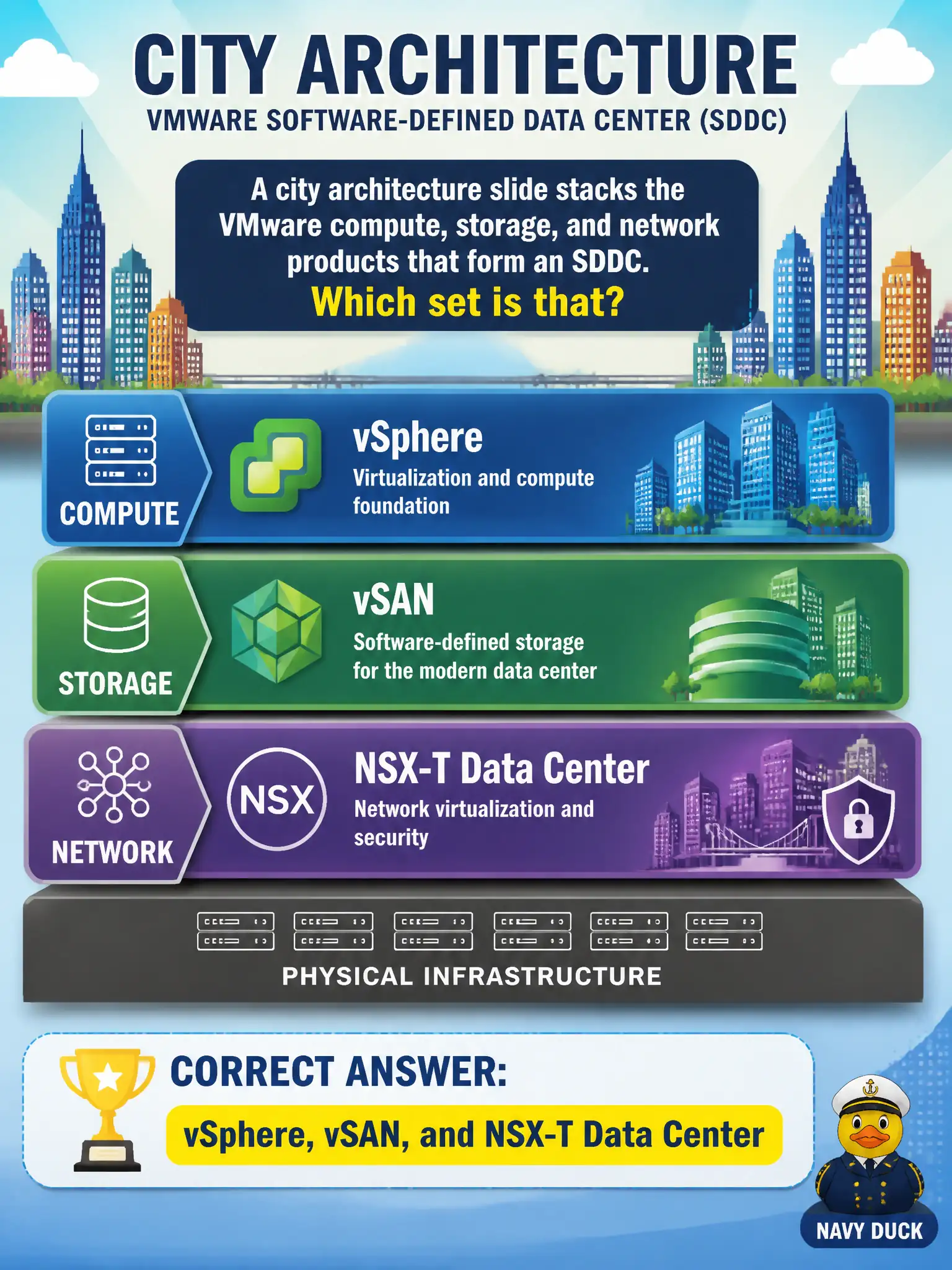 To Create an exciting colorful infographic that explains the concepts in the question: Question: A city architecture slide stacks the VMware compute, storage, and network products that form an SDDC. Which set is that? Correct Answer: vSphere, vSAN, and NSX-T Data Center Put EVERY visible label in double quotes. No people. No A/B/C/D letters. In one of the four corners put a little "Navy Duck".