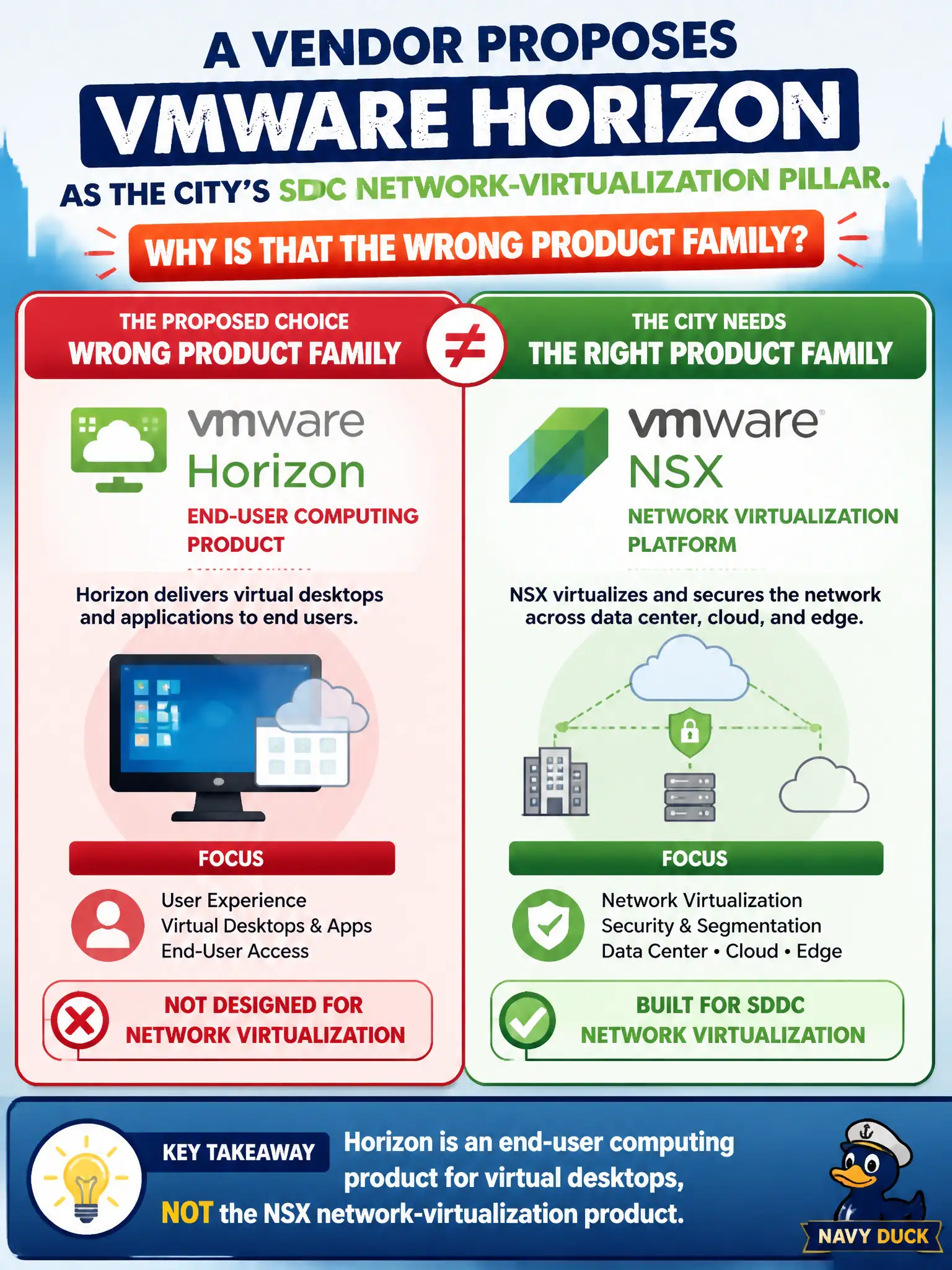 To Create an exciting colorful infographic that explains the concepts in the question: Question: A vendor proposes VMware Horizon as the city's SDDC network-virtualization pillar. Why is that the wrong product family? Correct Answer: Horizon is an end-user computing product for virtual desktops, not the NSX network-virtualization product Put EVERY visible label in double quotes. No people. No A/B/C/D letters. In one of the four corners put a little "Navy Duck".