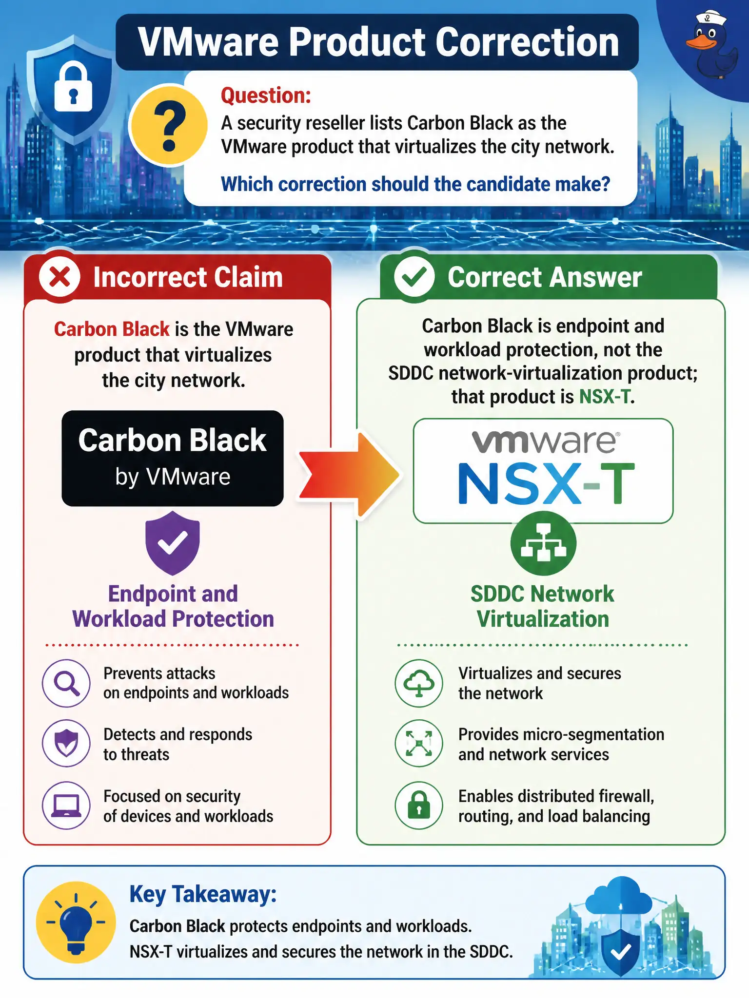 To Create an exciting colorful infographic that explains the concepts in the question: Question: A security reseller lists Carbon Black as the VMware product that virtualizes the city network. Which correction should the candidate make? Correct Answer: Carbon Black is endpoint and workload protection, not the SDDC network-virtualization product; that product is NSX-T Put EVERY visible label in double quotes. No people. No A/B/C/D letters. In one of the four corners put a little "Navy Duck".